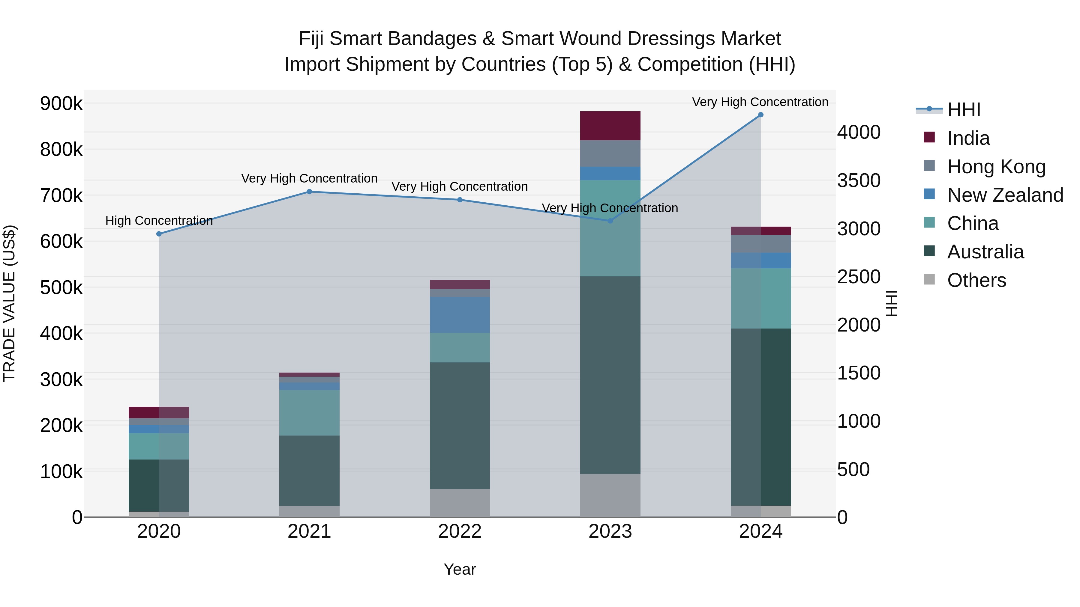 Fiji Smart Bandages & Smart Wound Dressings Market Top 5 Importing Countries and Market Competition (HHI) Analysis