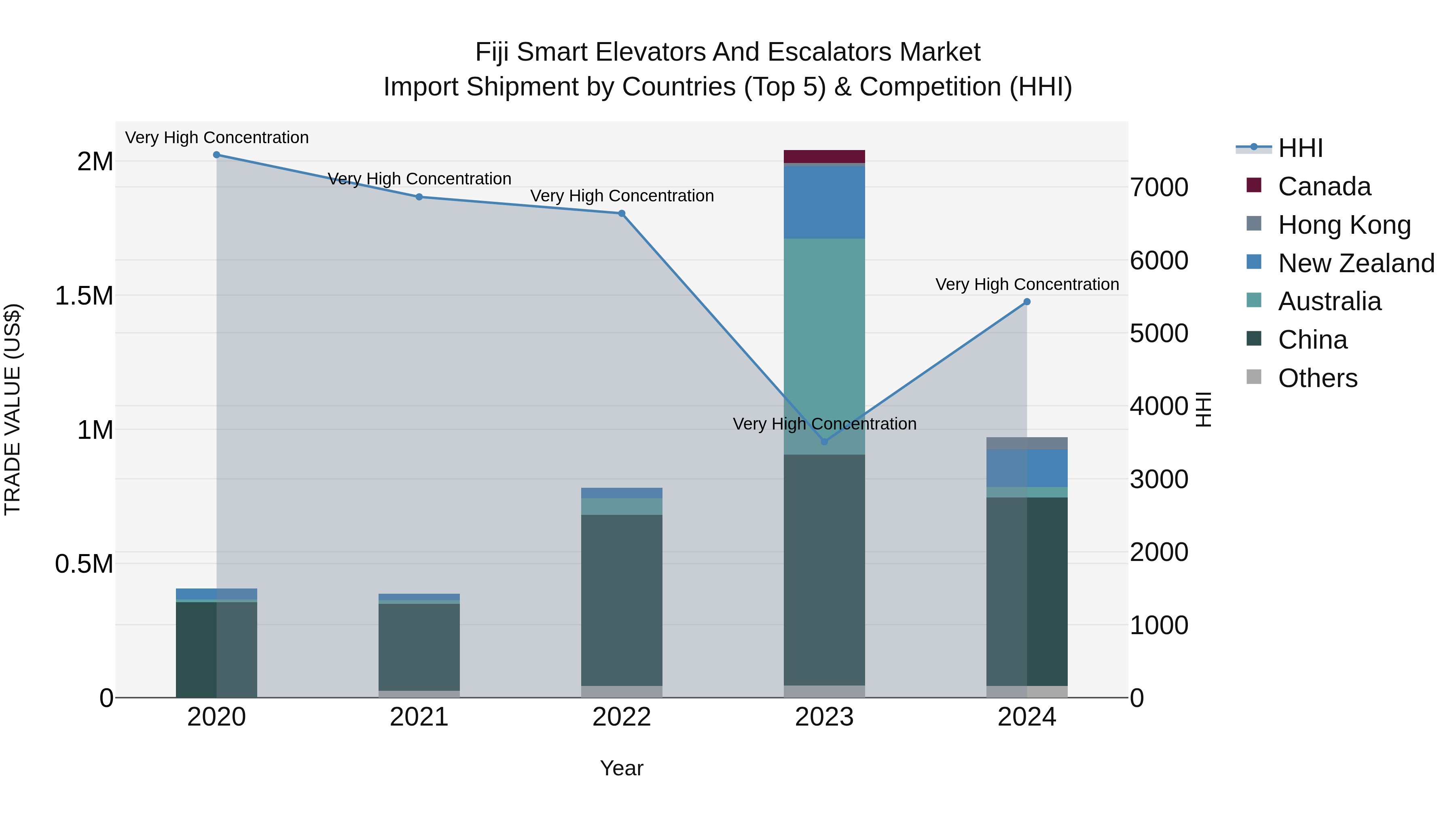Fiji Smart Elevators and Escalators Market Top 5 Importing Countries and Market Competition (HHI) Analysis