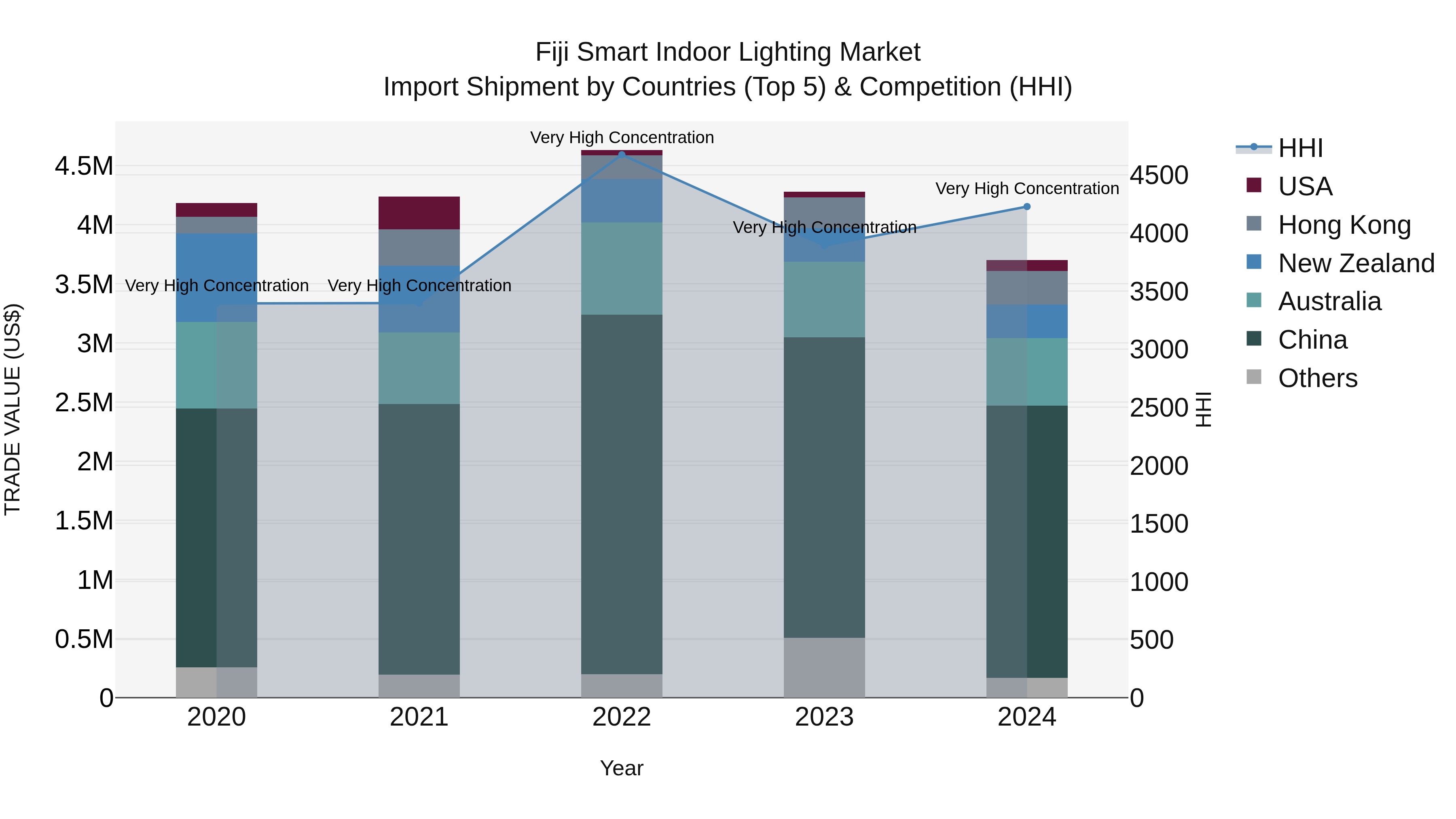 Fiji Smart Indoor Lighting Market Top 5 Importing Countries and Market Competition (HHI) Analysis