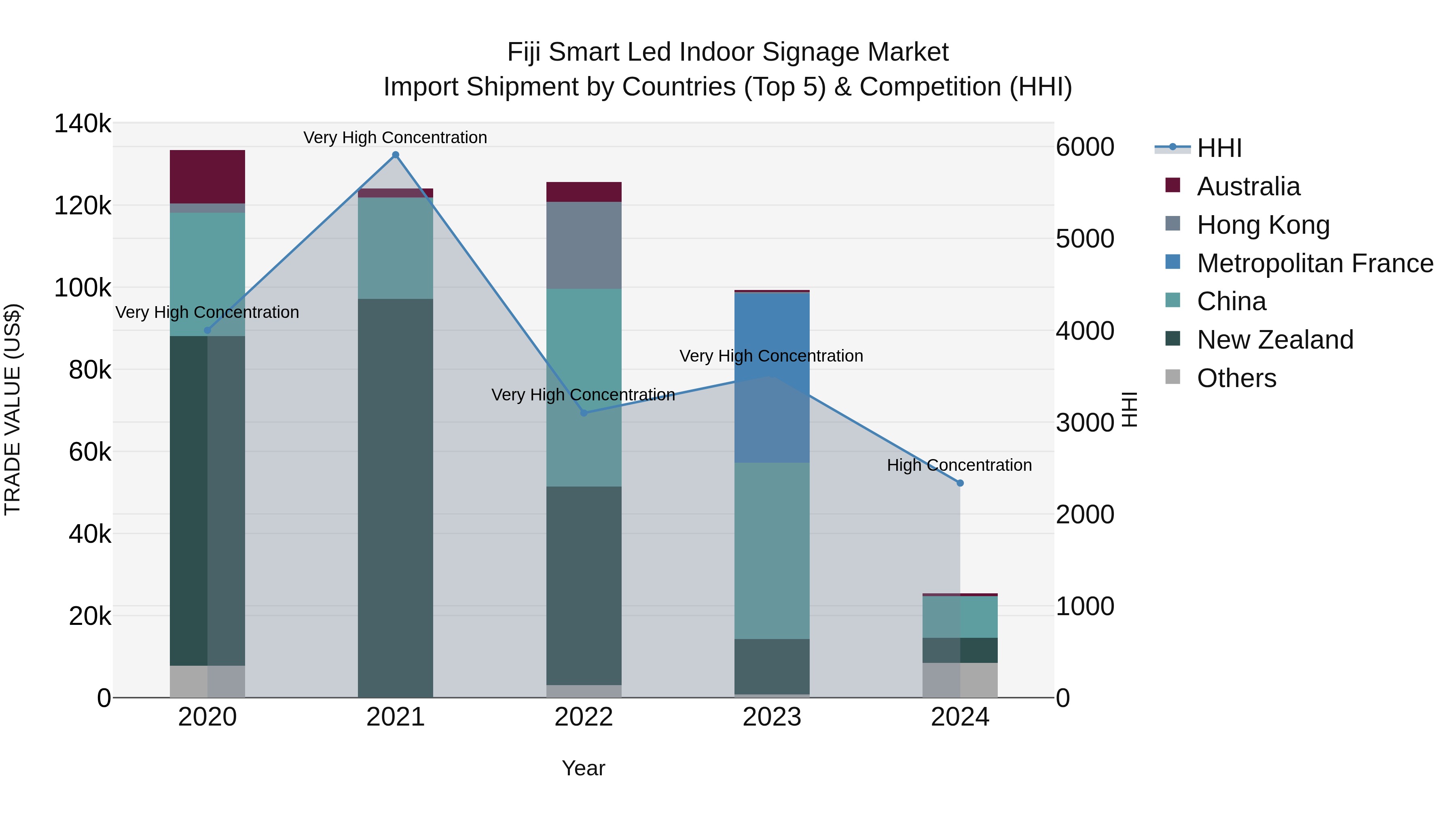 Fiji Smart Led Indoor Signage Market Top 5 Importing Countries and Market Competition (HHI) Analysis