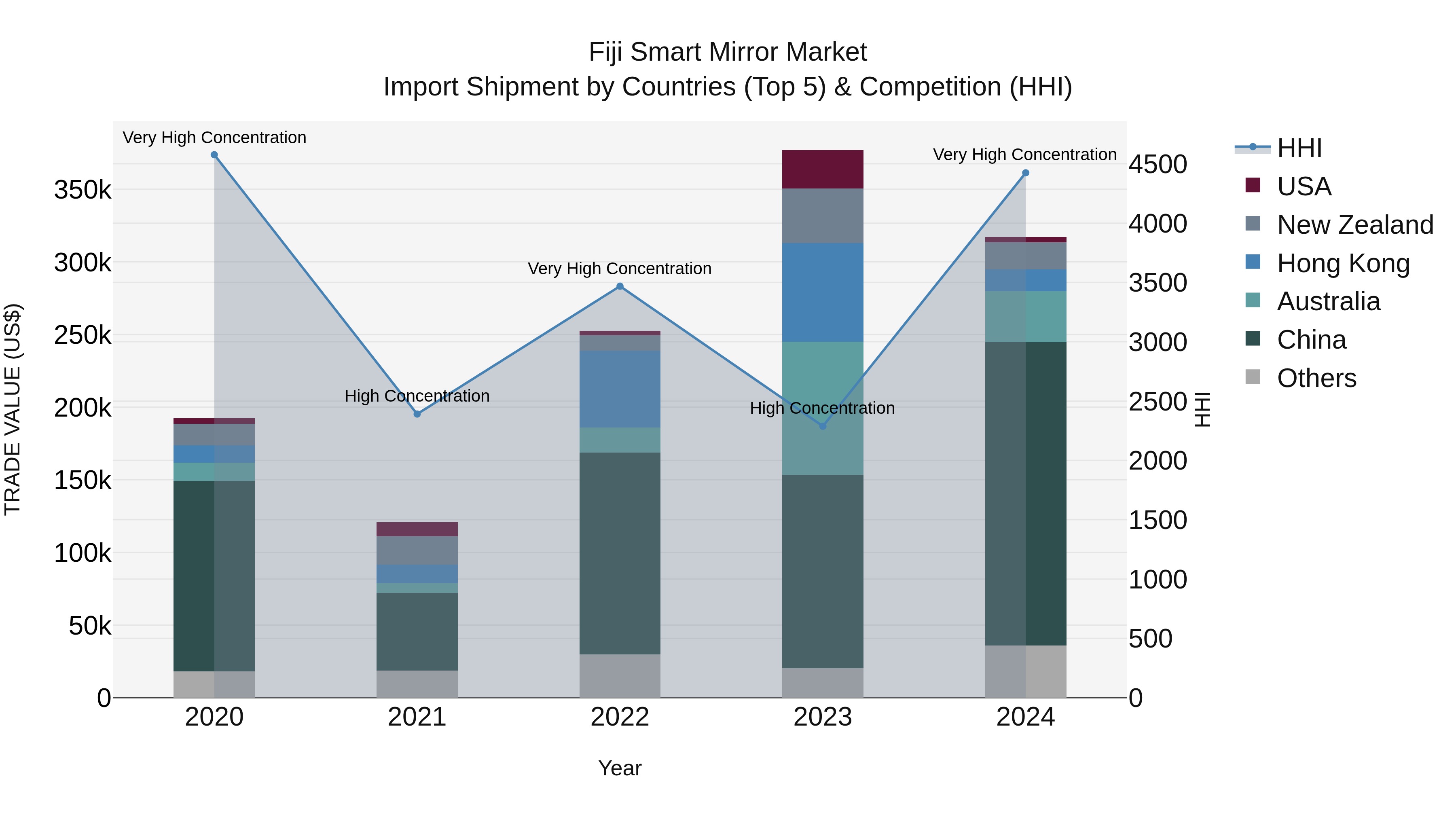 Fiji Smart Mirror Market Top 5 Importing Countries and Market Competition (HHI) Analysis