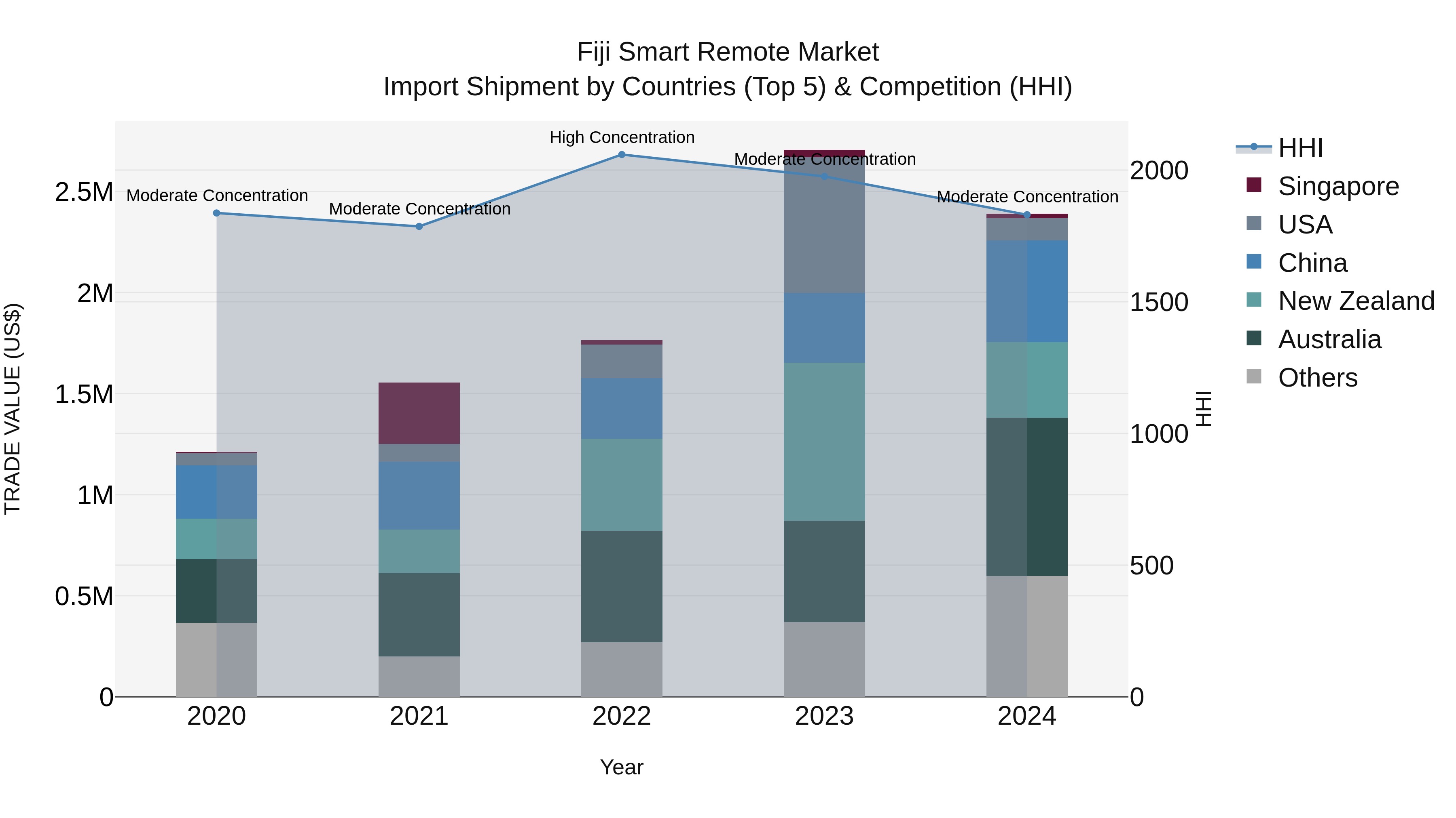 Fiji Smart Remote Market Top 5 Importing Countries and Market Competition (HHI) Analysis