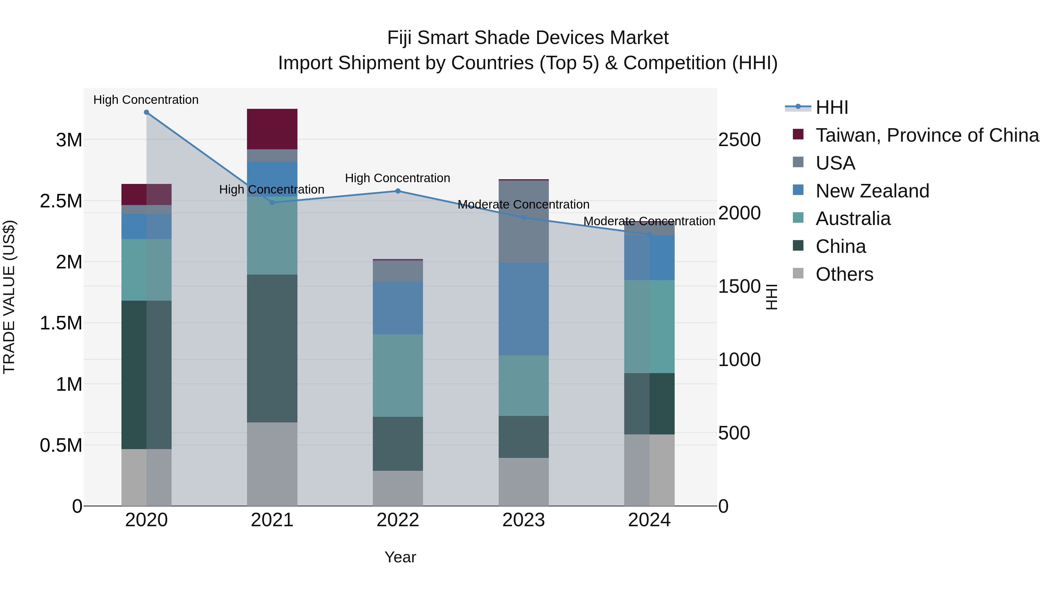 Fiji Smart Shade Devices Market Top 5 Importing Countries and Market Competition (HHI) Analysis