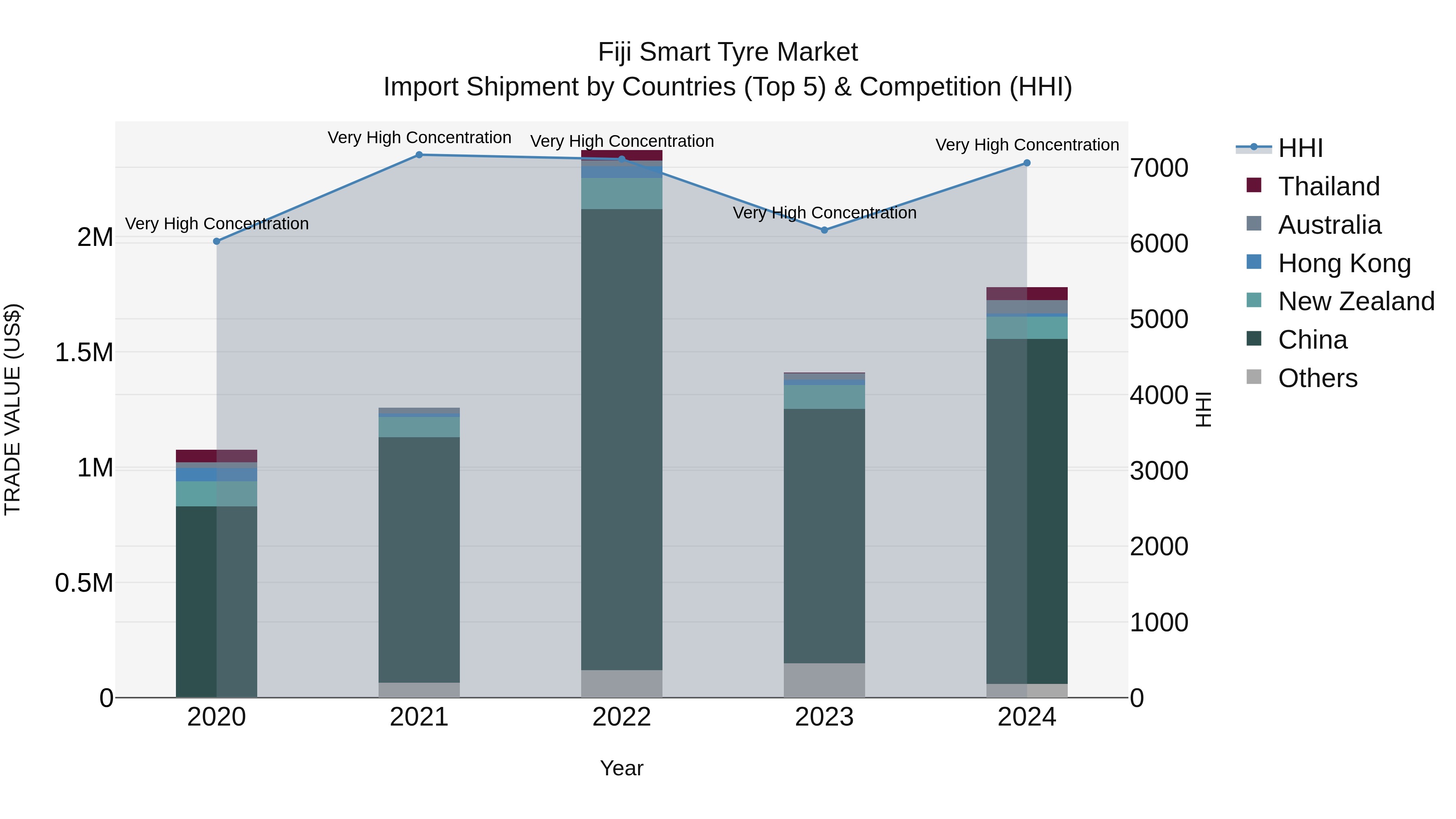 Fiji Smart Tyre Market Top 5 Importing Countries and Market Competition (HHI) Analysis