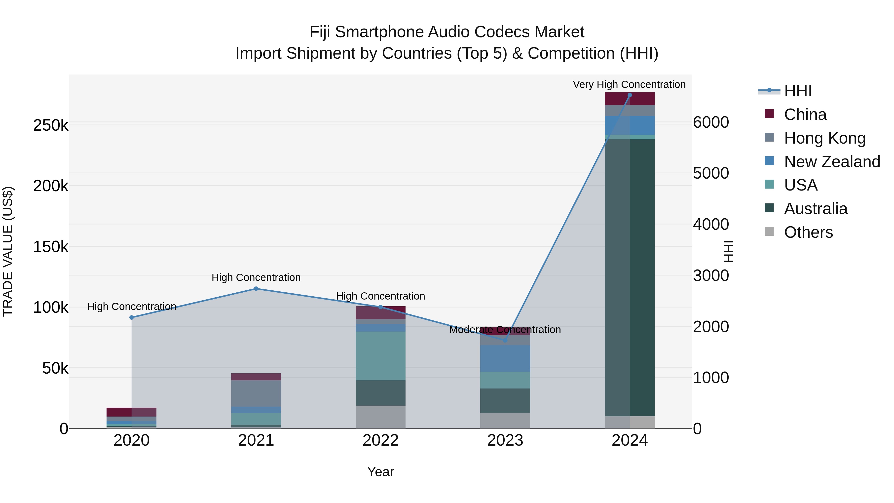 Fiji Smartphone Audio Codecs Market Top 5 Importing Countries and Market Competition (HHI) Analysis
