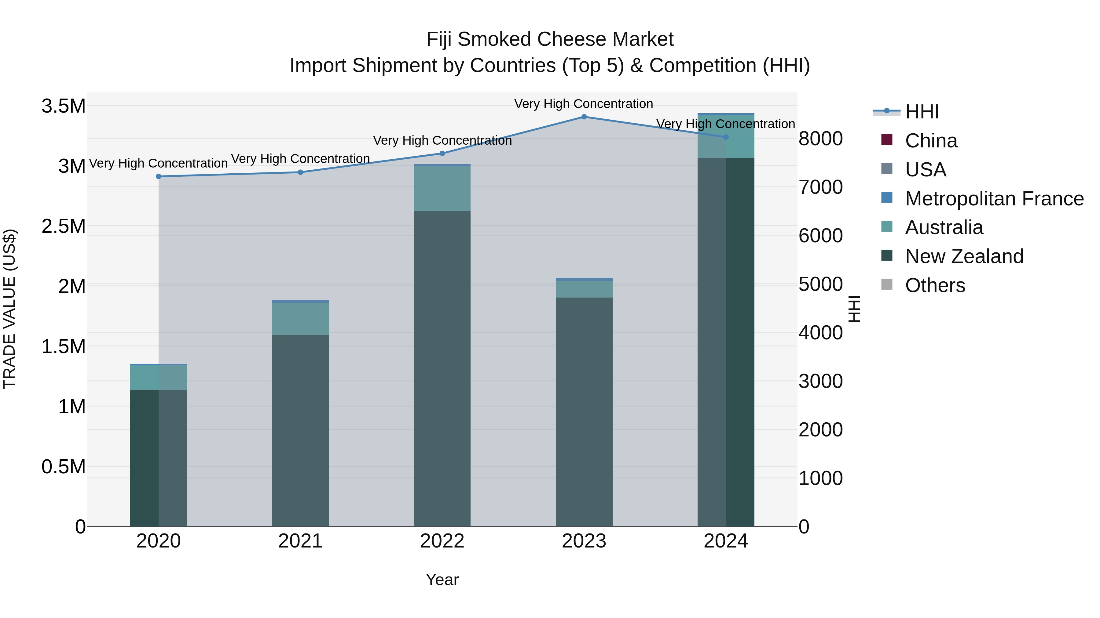 Fiji Smoked Cheese Market Top 5 Importing Countries and Market Competition (HHI) Analysis