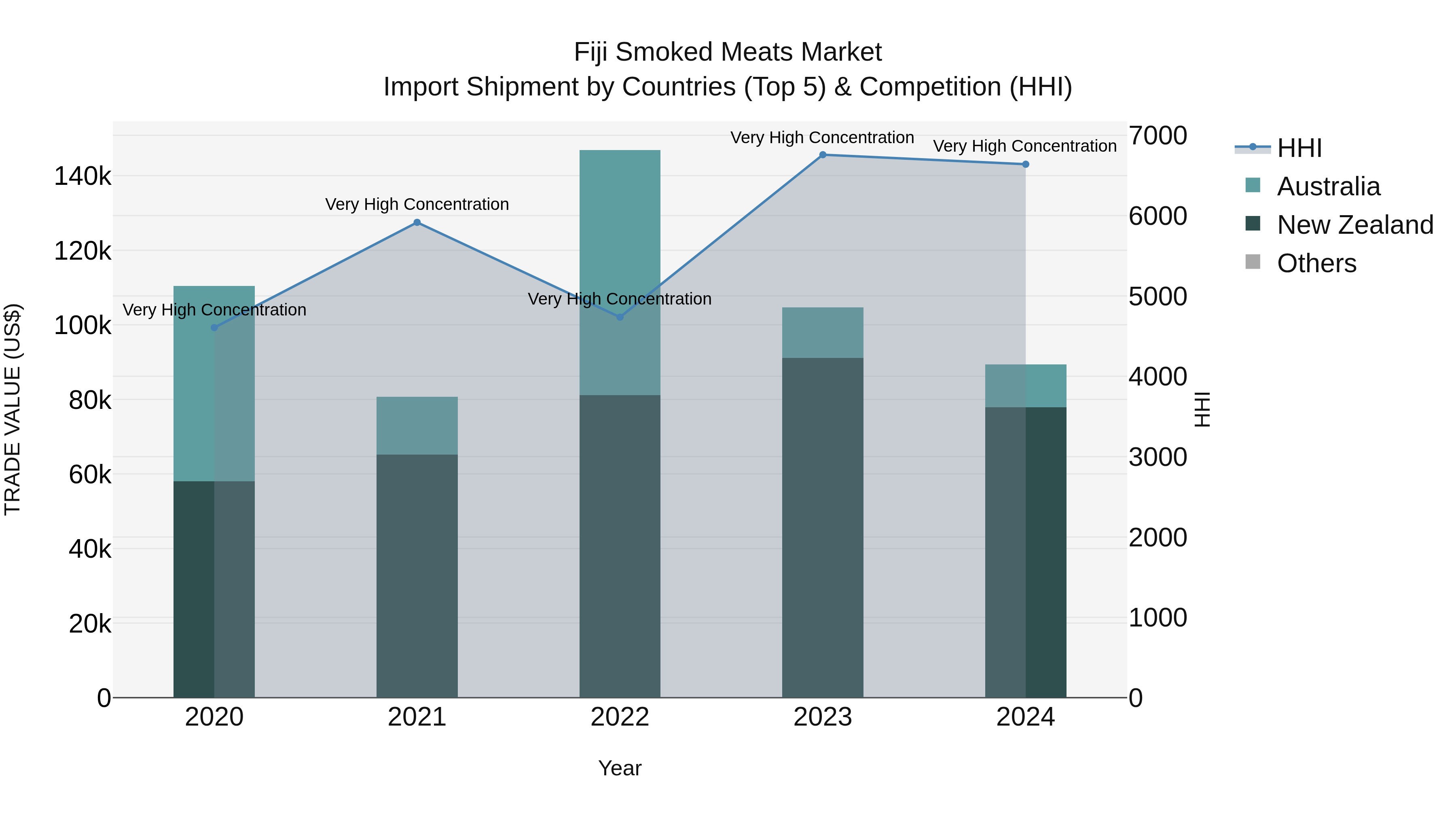 Fiji Smoked Meats Market Top 5 Importing Countries and Market Competition (HHI) Analysis