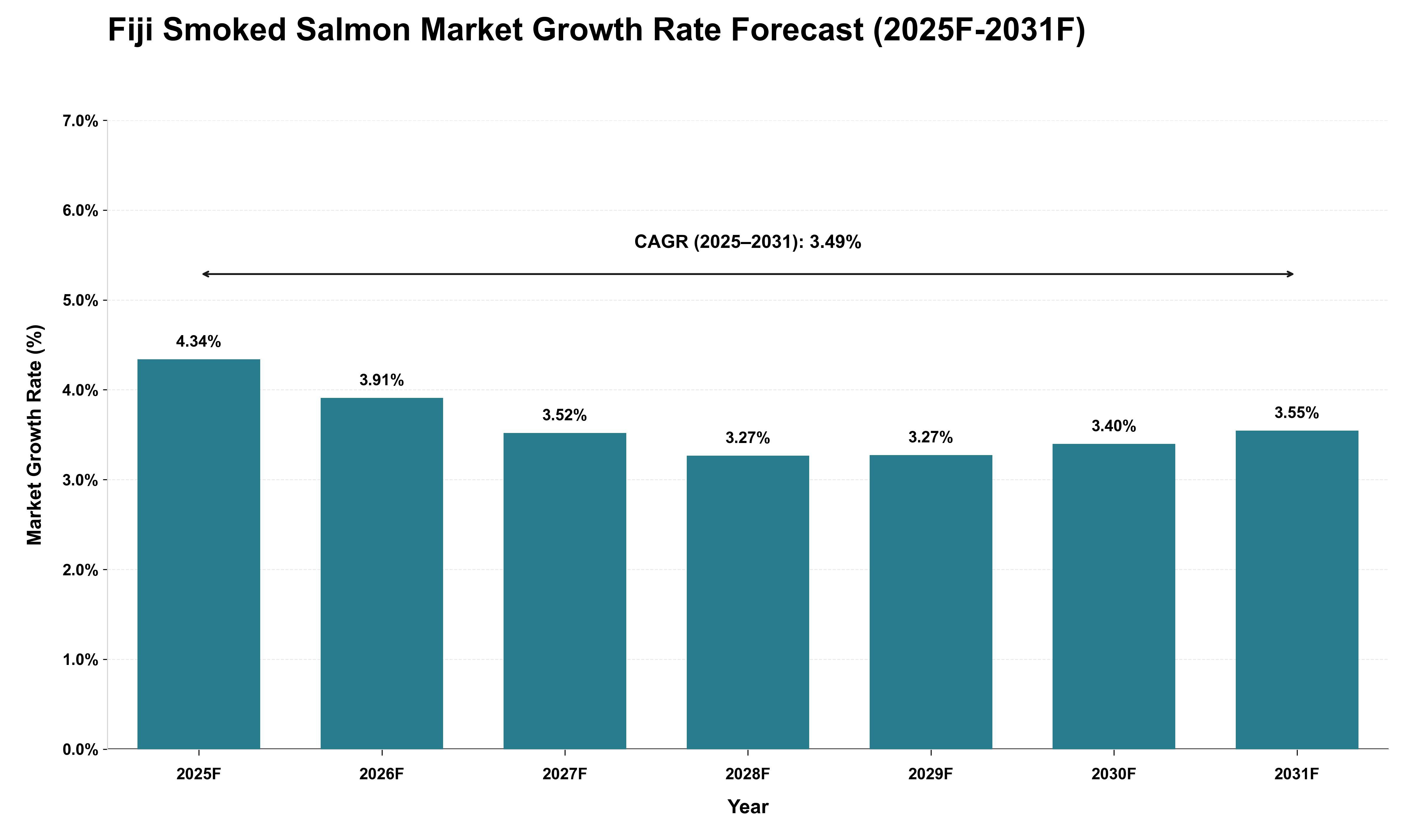 Fiji Smoked Salmon Market Growth Rate Analysis (2025 - 2031)