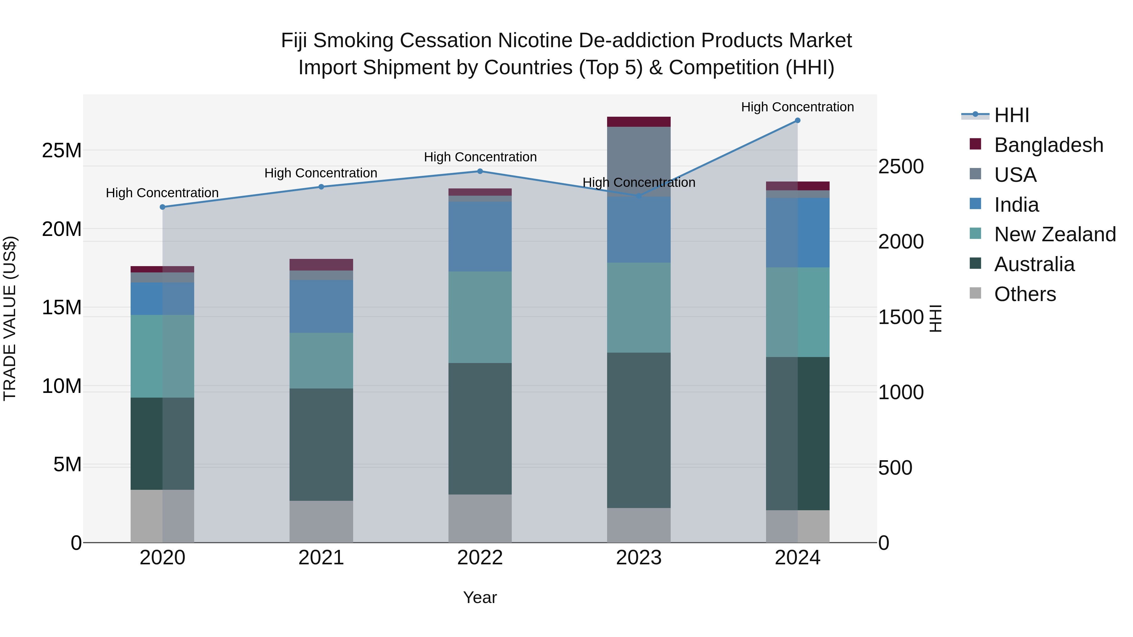 Fiji Smoking Cessation Nicotine De-addiction Products Market Top 5 Importing Countries and Market Competition (HHI) Analysis