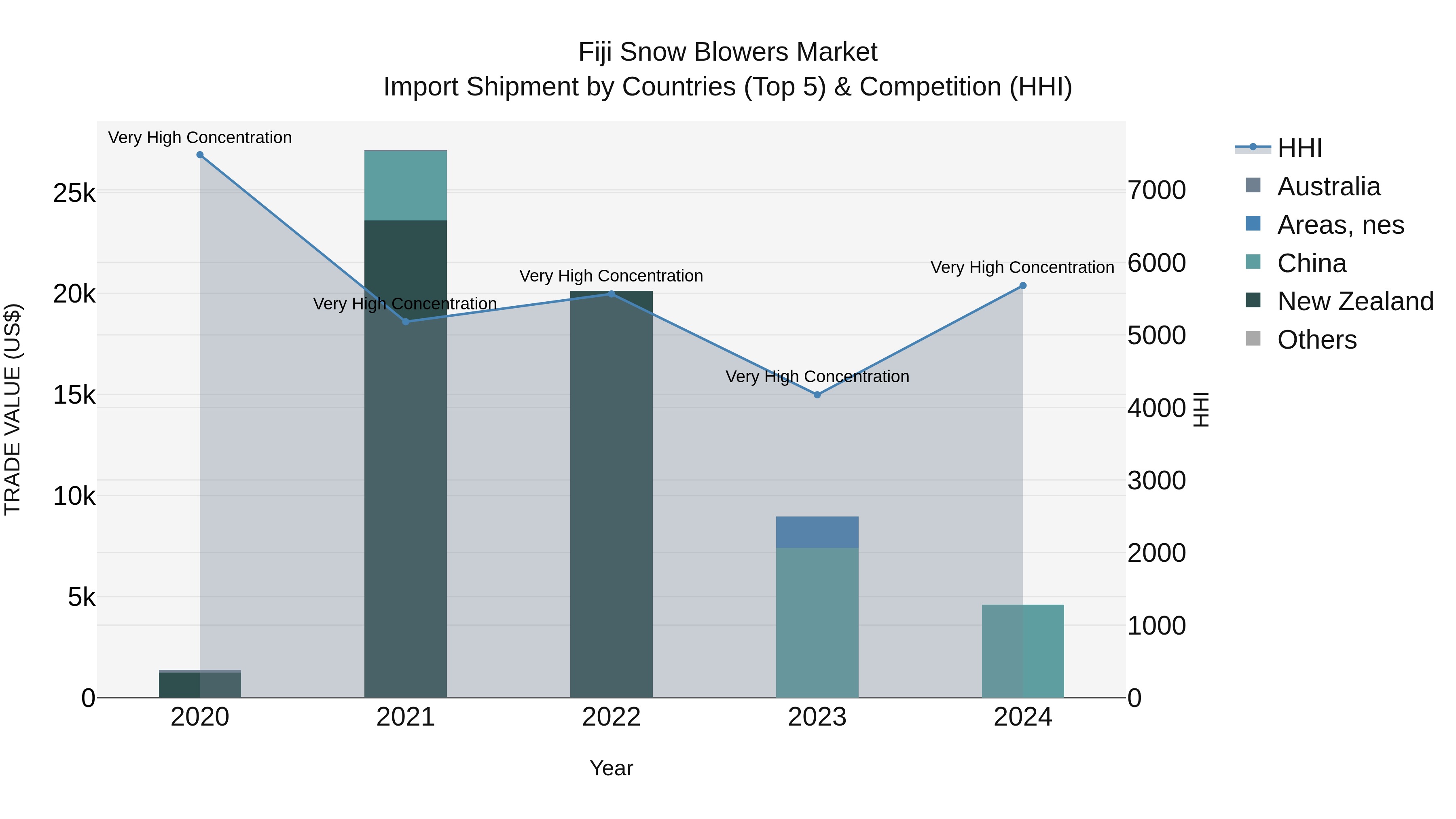 Fiji Snow Blowers Market Top 5 Importing Countries and Market Competition (HHI) Analysis
