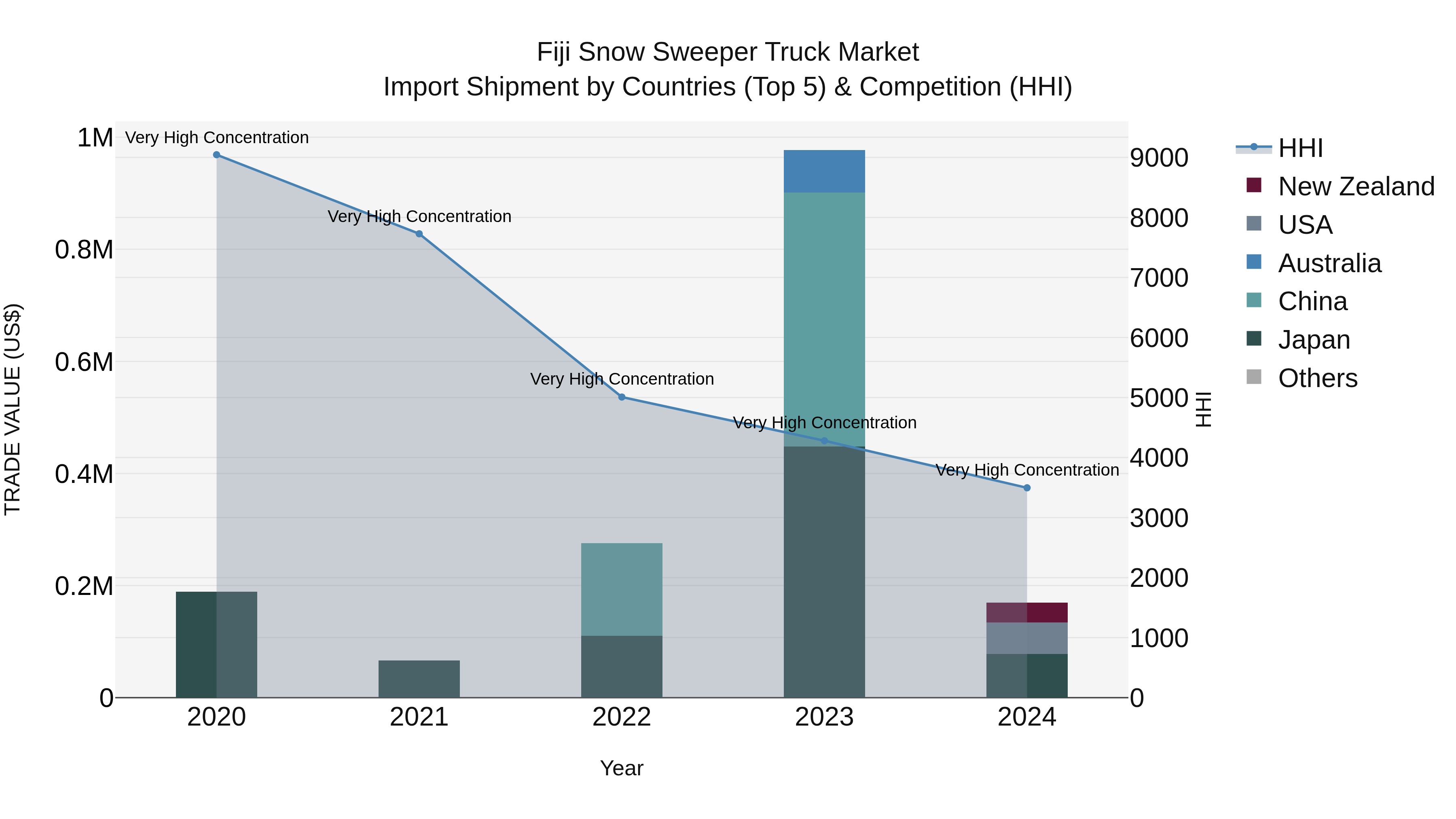 Fiji Snow Sweeper Truck Market Top 5 Importing Countries and Market Competition (HHI) Analysis