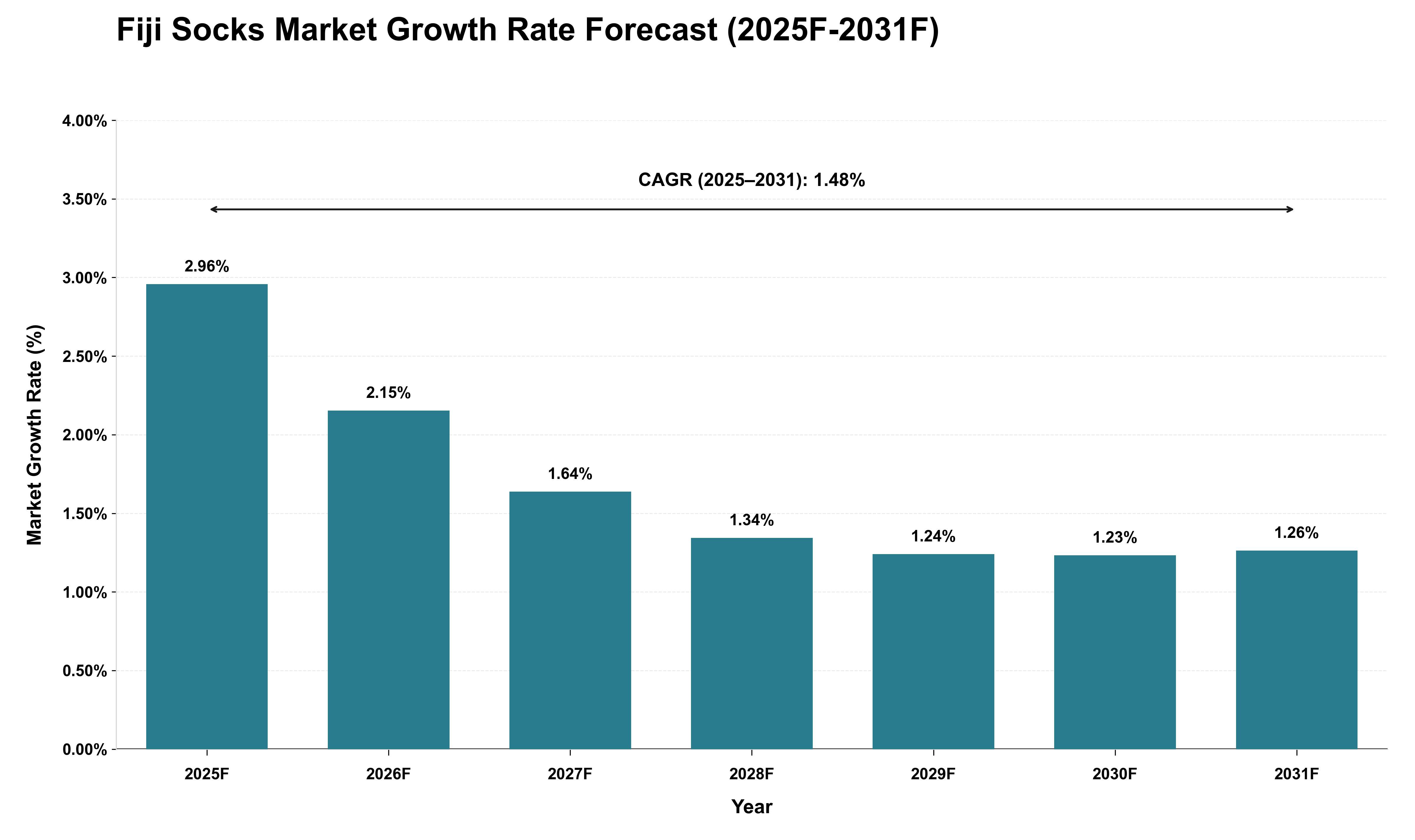 Fiji Socks Market Growth Rate Analysis (2025 - 2031)