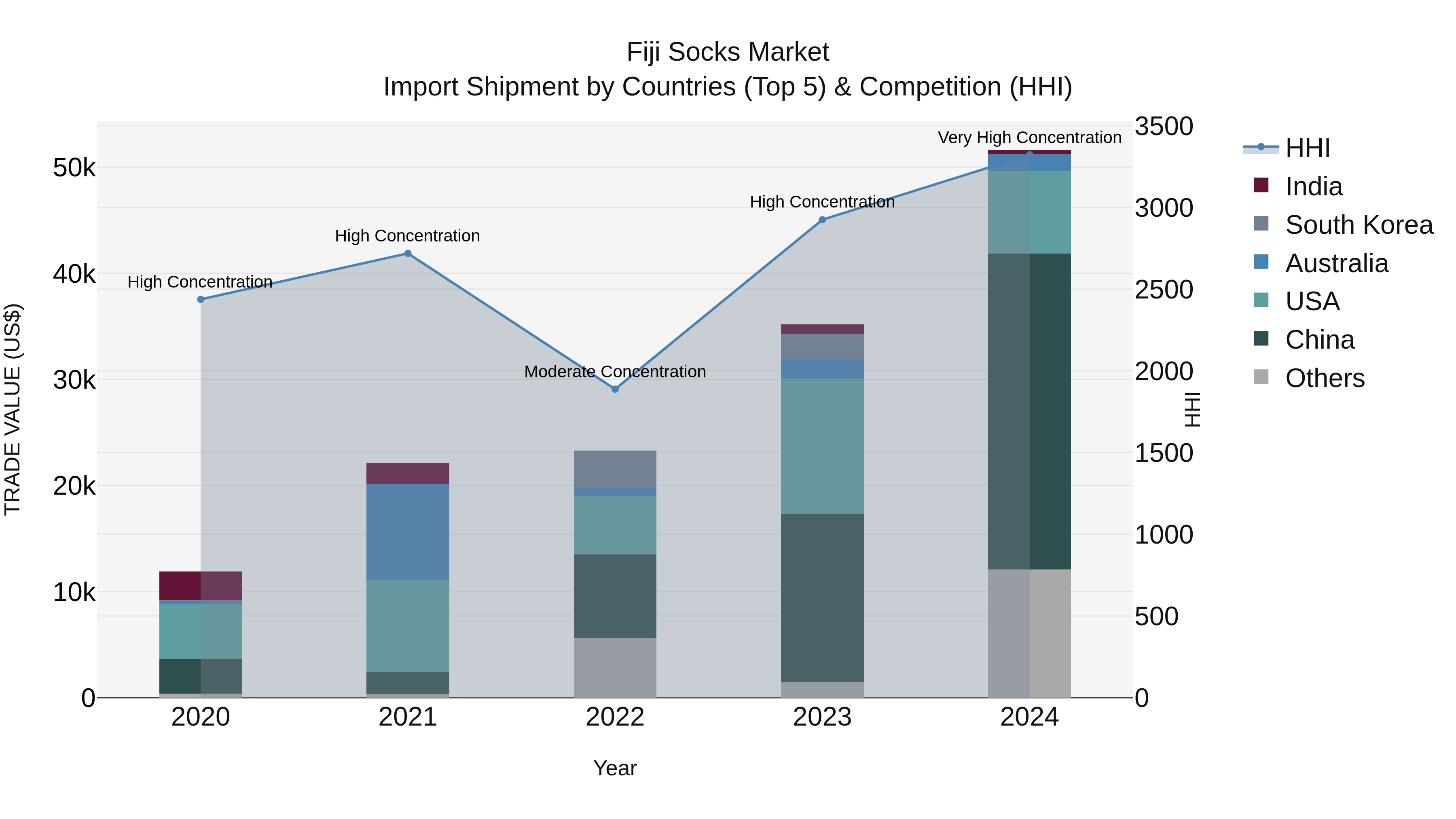 Fiji Socks Market Top 5 Importing Countries and Market Competition (HHI) Analysis