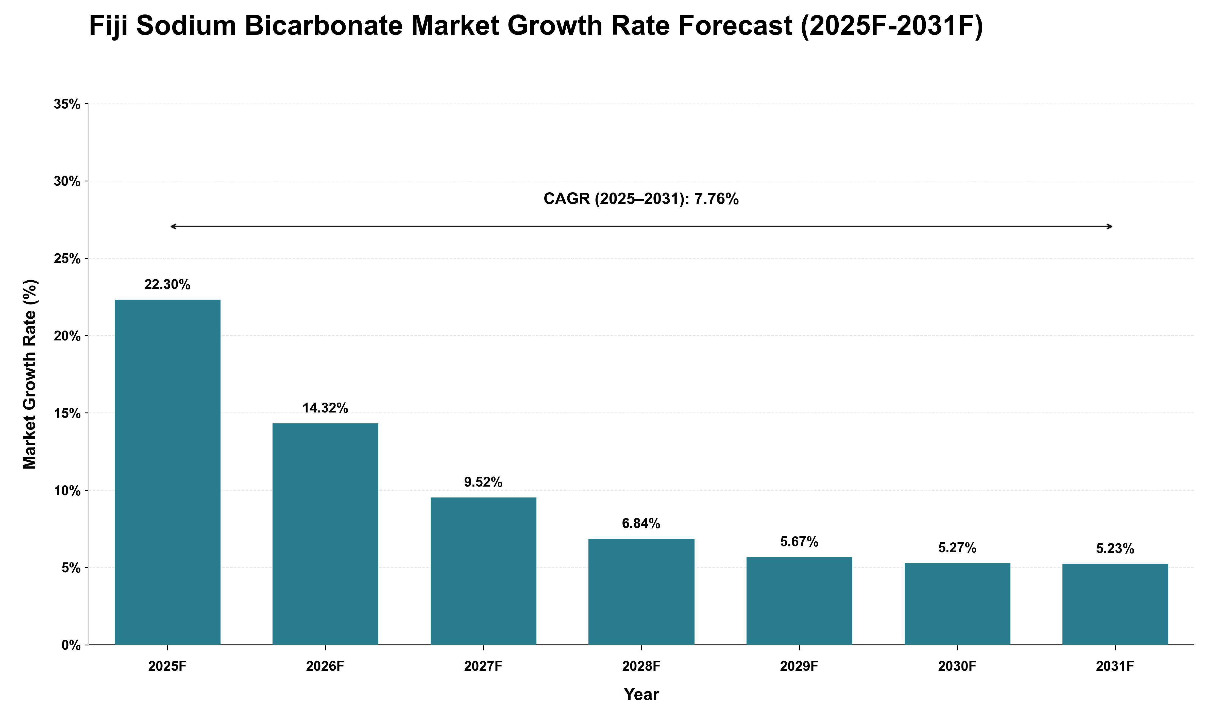 Fiji Sodium Bicarbonate Market Growth Rate Analysis (2025 - 2031)