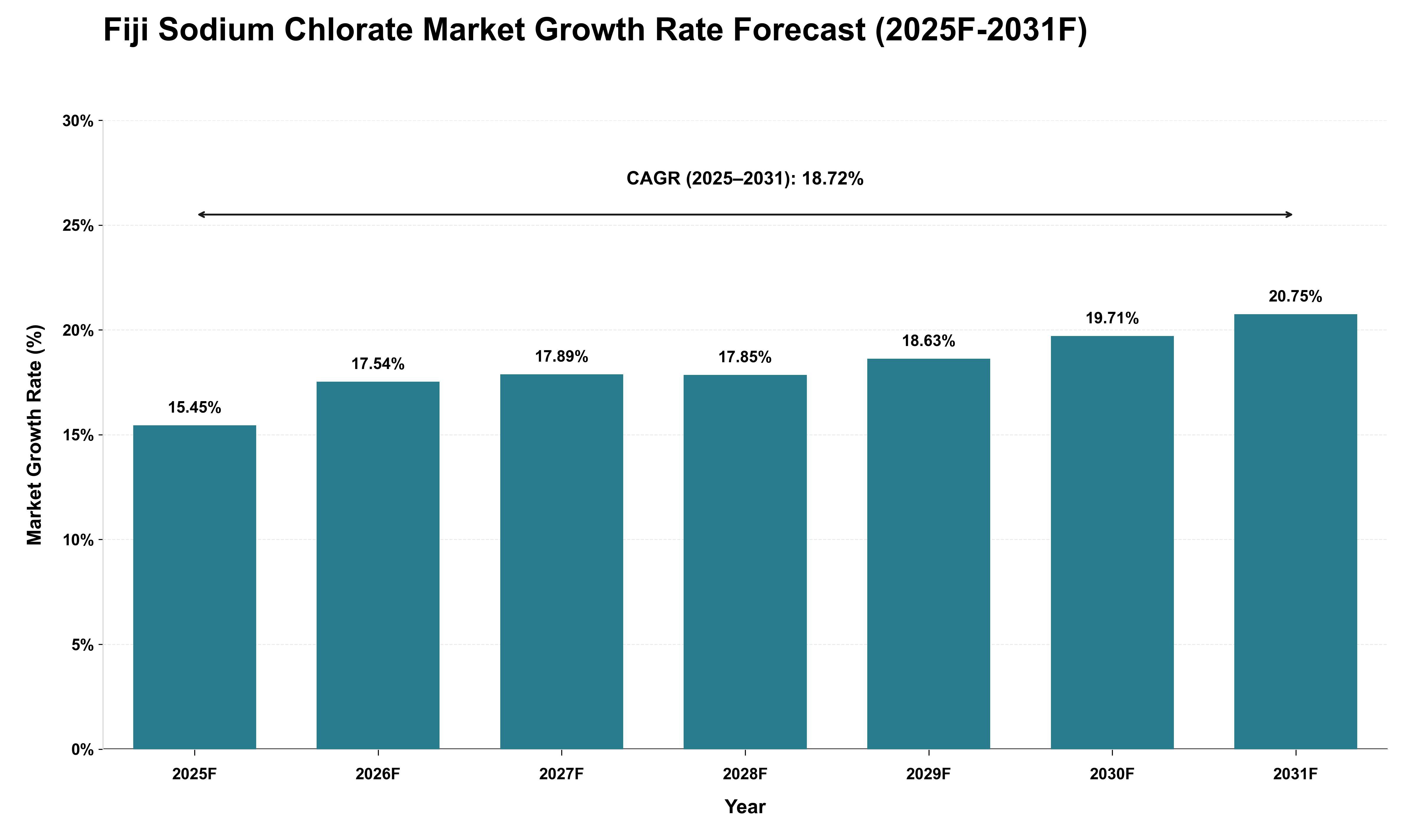 Fiji Sodium Chlorate Market Growth Rate Analysis (2025 - 2031)