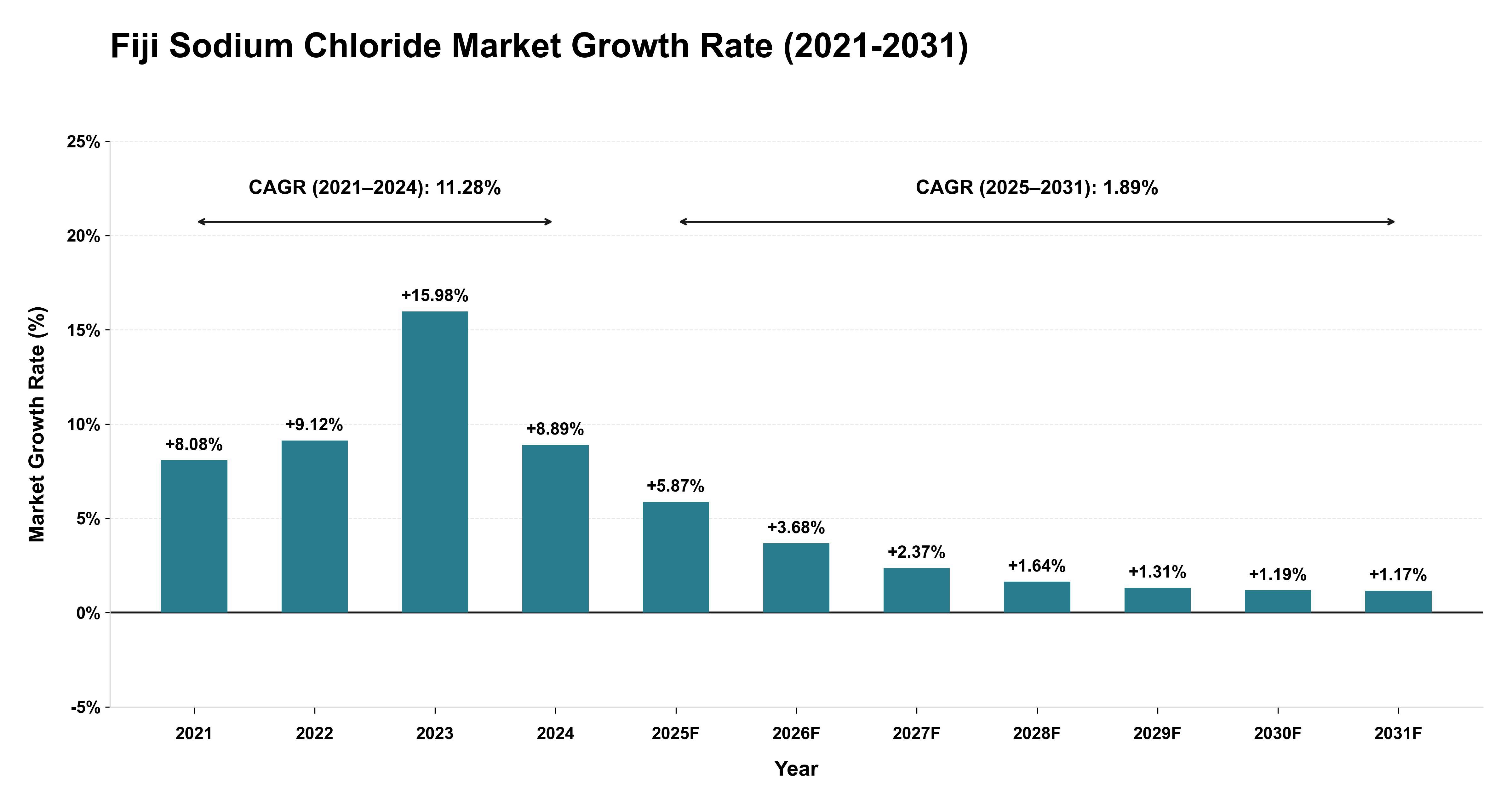 Fiji Sodium Chloride Market Growth Rate Analysis (2021-2031)