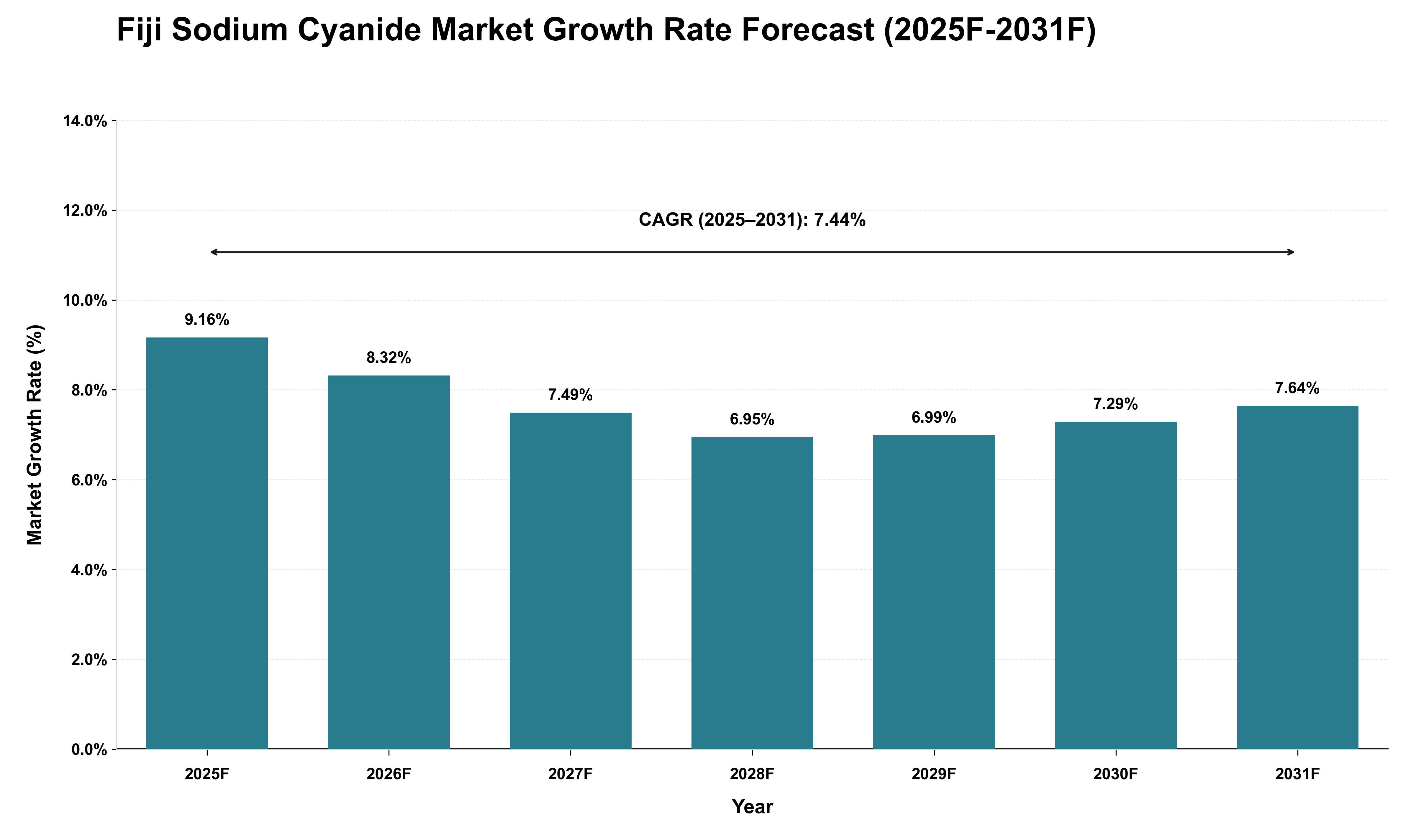 Fiji Sodium Cyanide Market Growth Rate Analysis (2025 - 2031)