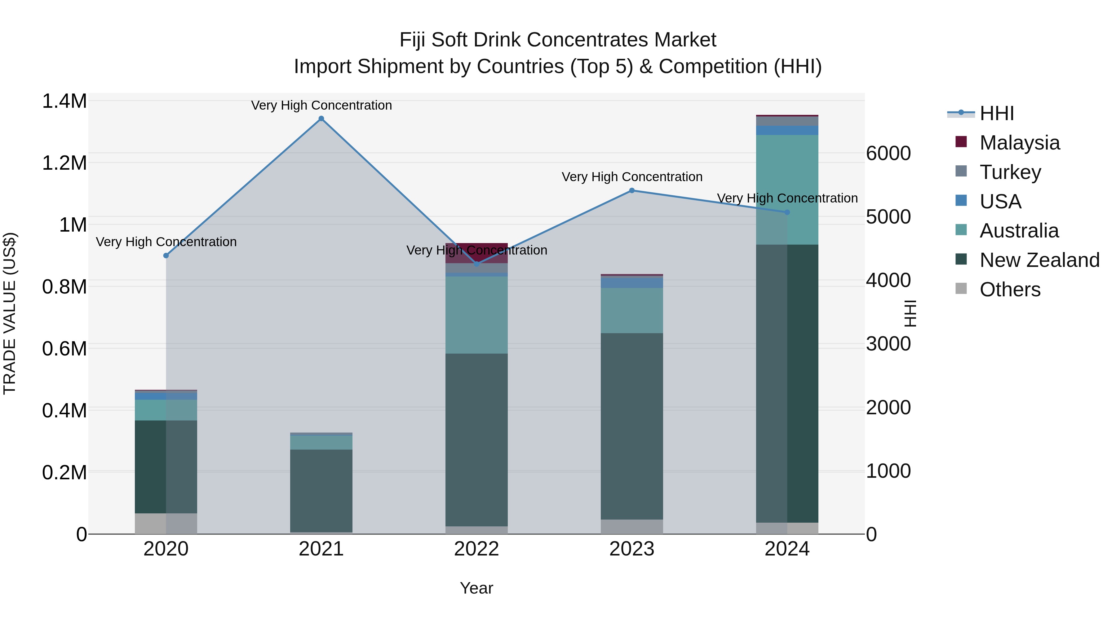 Fiji Soft Drink Concentrates Market Top 5 Importing Countries and Market Competition (HHI) Analysis
