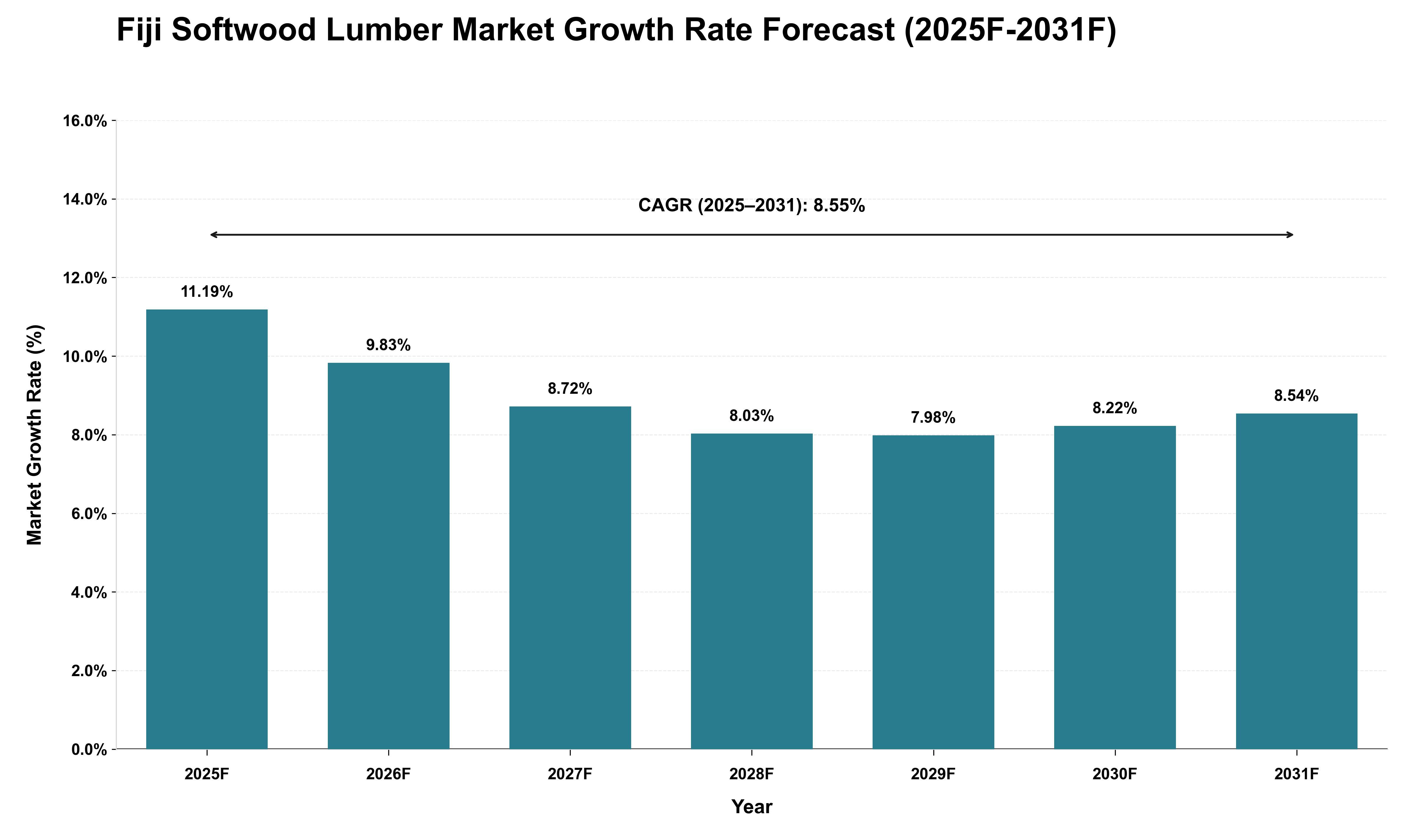 Fiji Softwood Lumber Market Growth Rate Analysis (2025 - 2031)