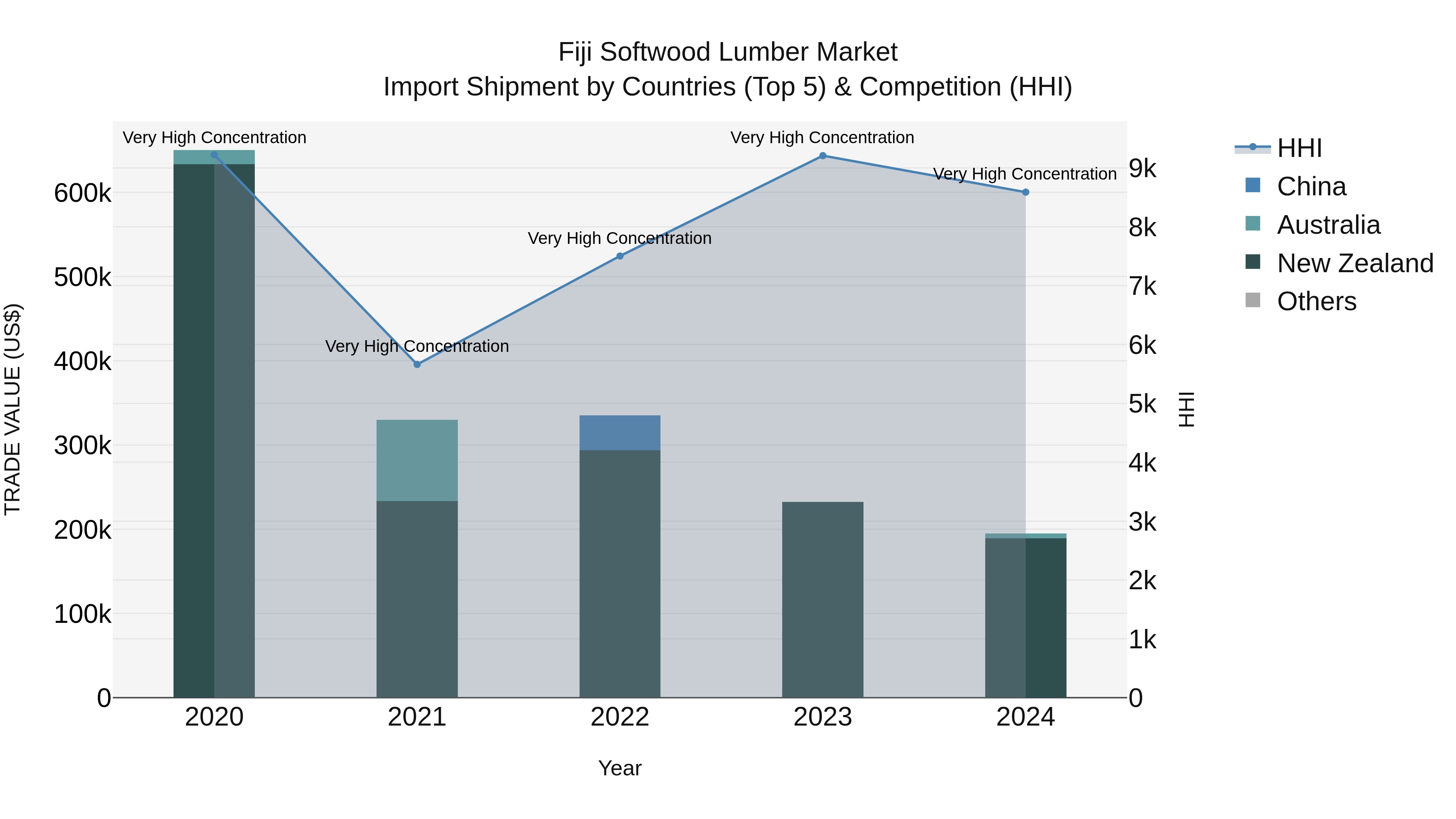 Fiji Softwood Lumber Market Top 5 Importing Countries and Market Competition (HHI) Analysis