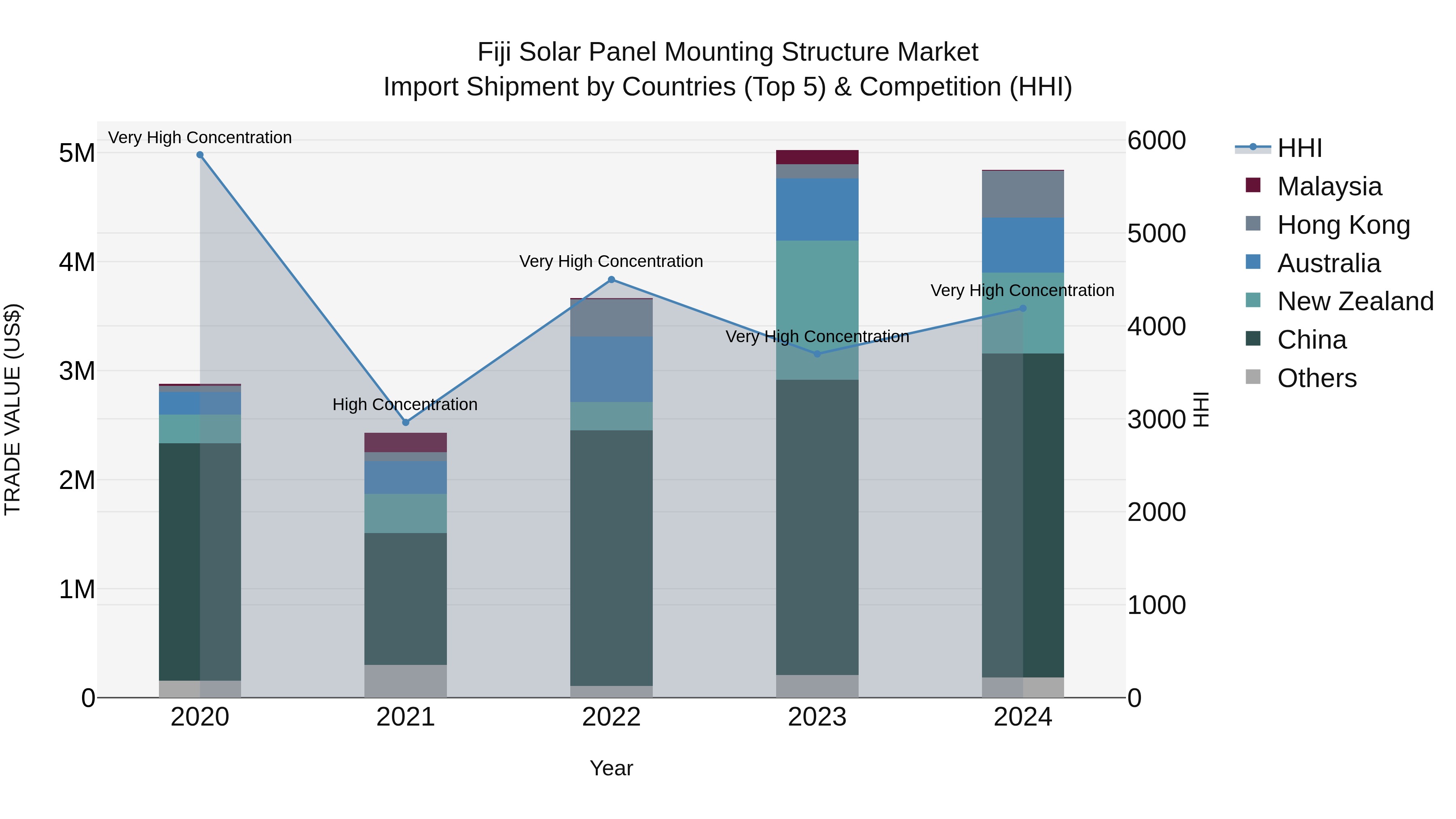 Fiji Solar Panel Mounting Structure Market Top 5 Importing Countries and Market Competition (HHI) Analysis