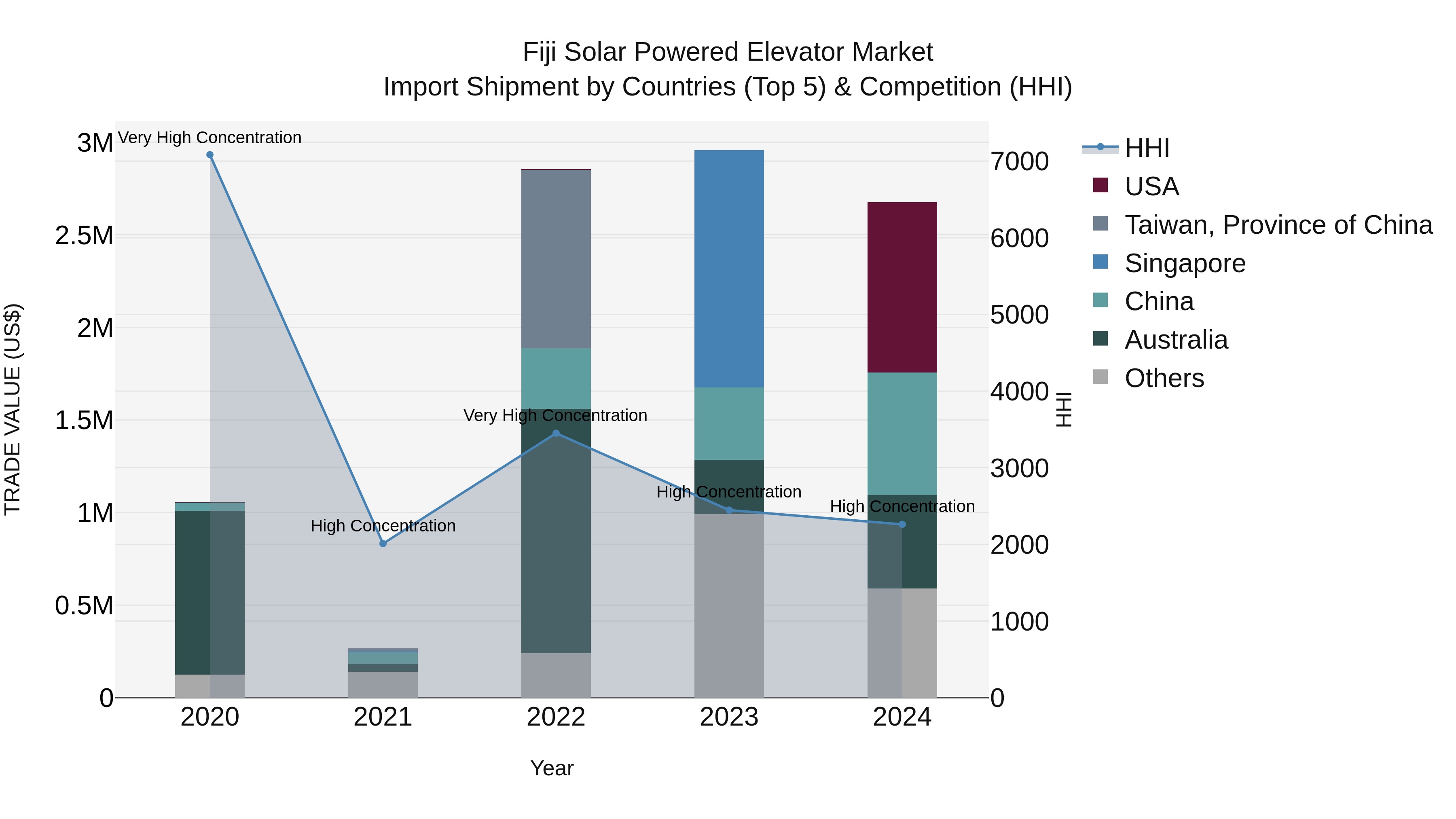 Fiji Solar Powered Elevator Market Top 5 Importing Countries and Market Competition (HHI) Analysis