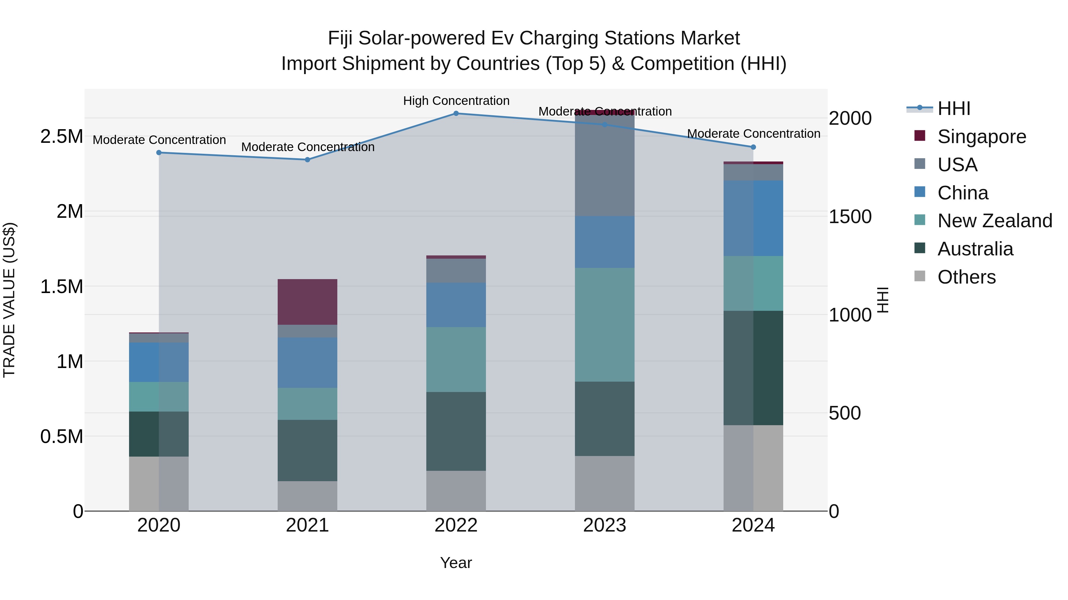 Fiji Solar-powered Ev Charging Stations Market Top 5 Importing Countries and Market Competition (HHI) Analysis