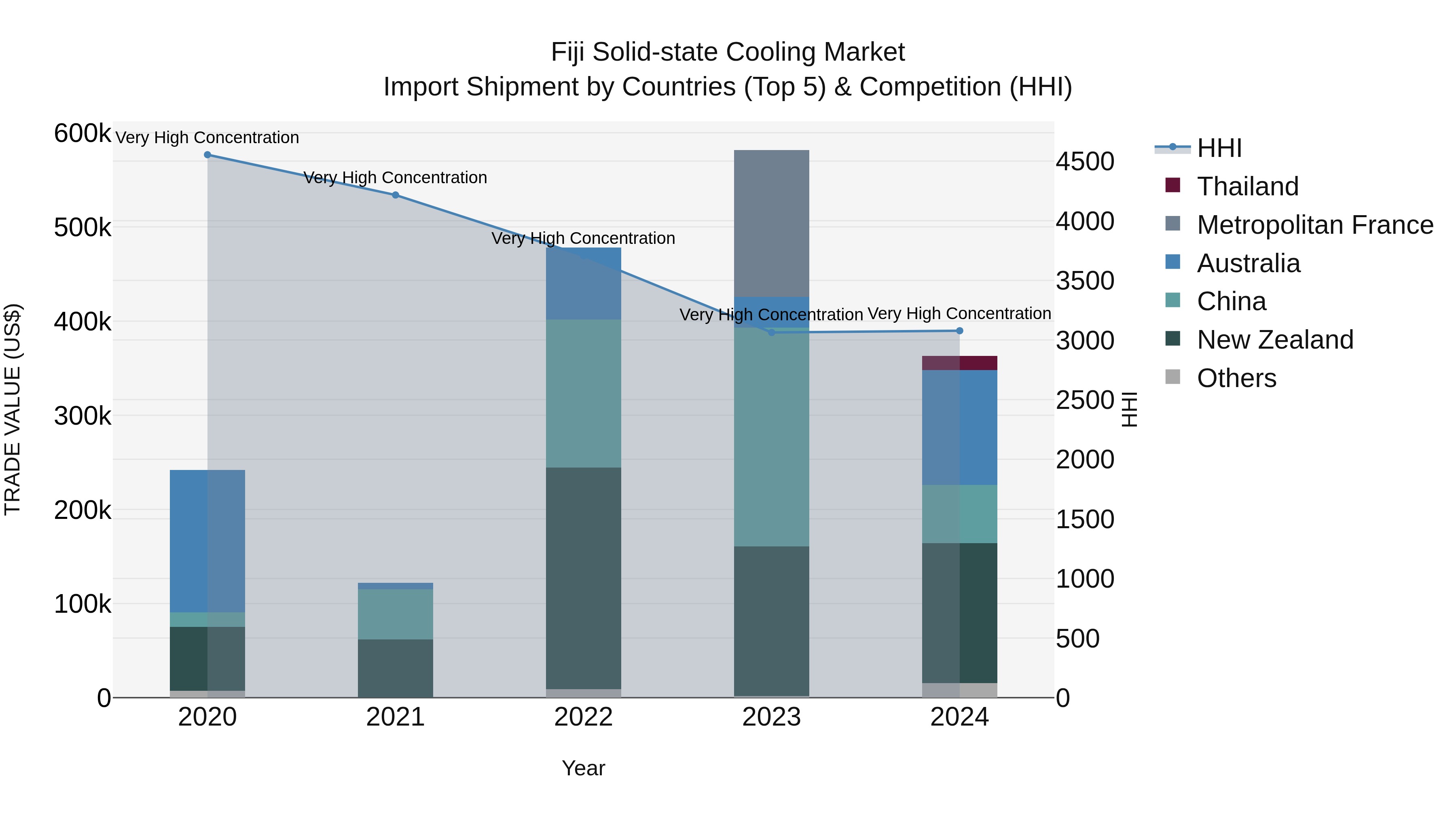 Fiji Solid-state Cooling Market Top 5 Importing Countries and Market Competition (HHI) Analysis