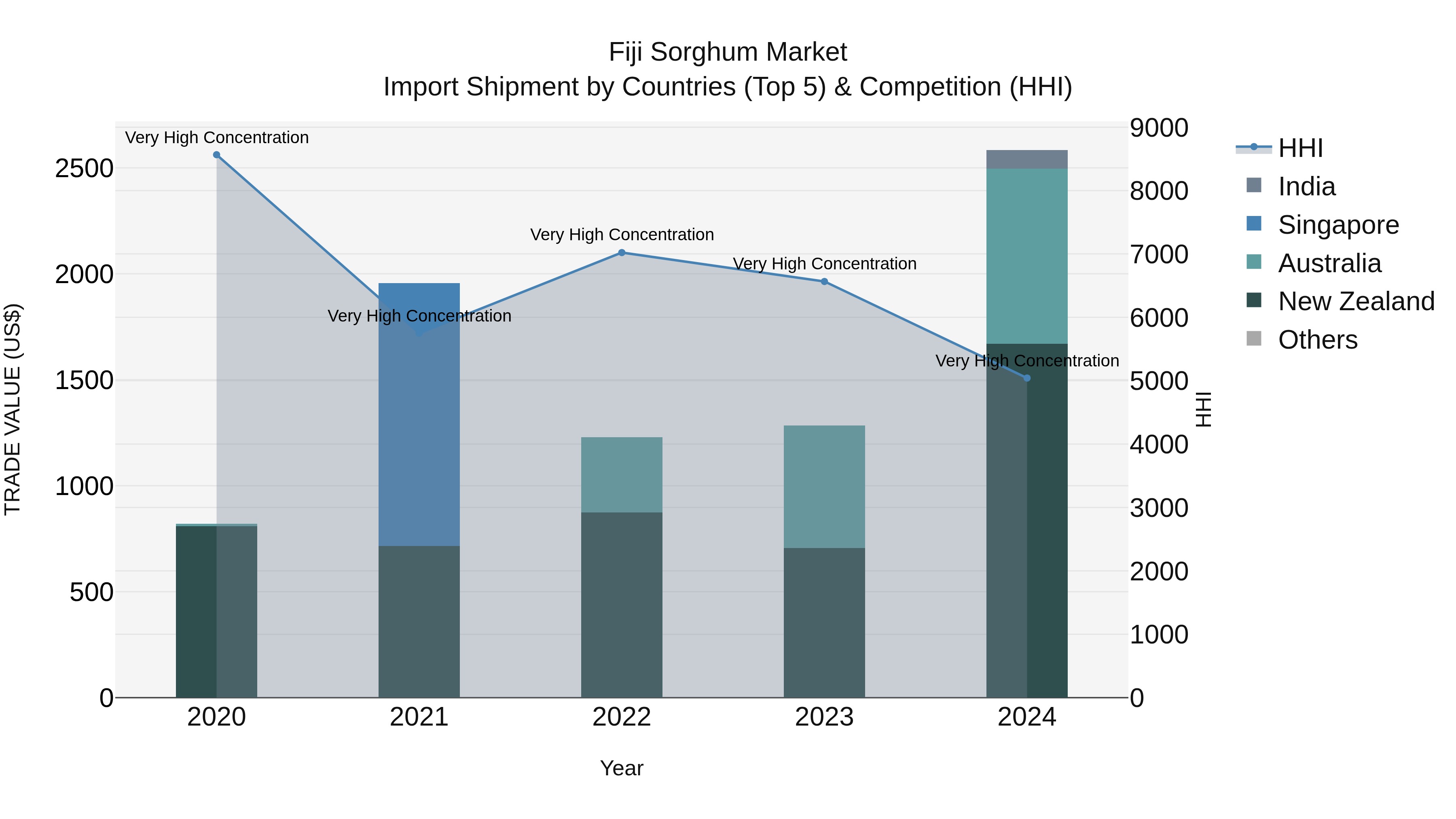 Fiji Sorghum Market Top 5 Importing Countries and Market Competition (HHI) Analysis