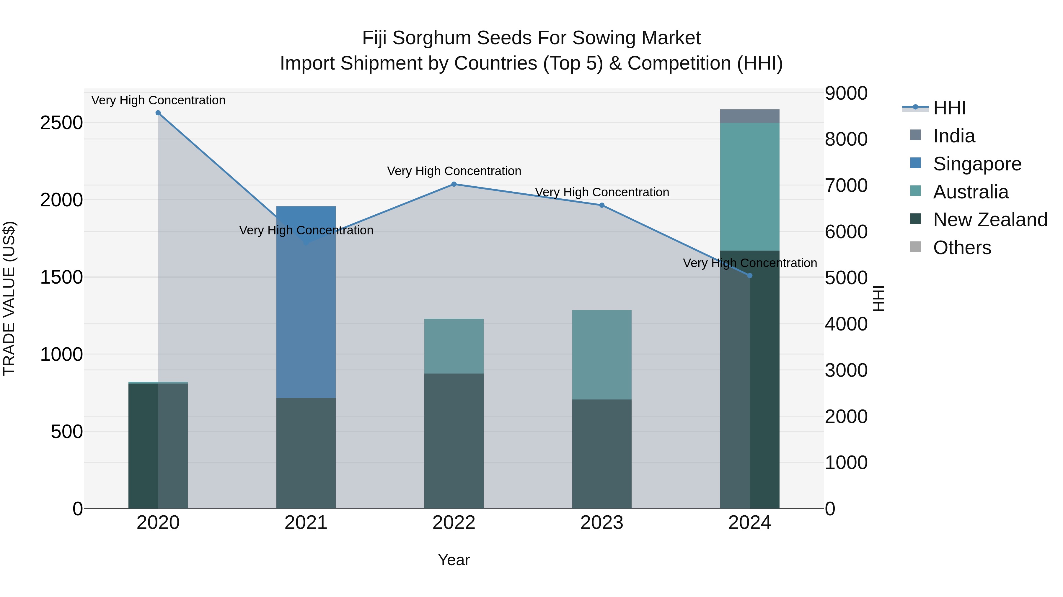 Fiji Sorghum Seeds for Sowing Market Top 5 Importing Countries and Market Competition (HHI) Analysis