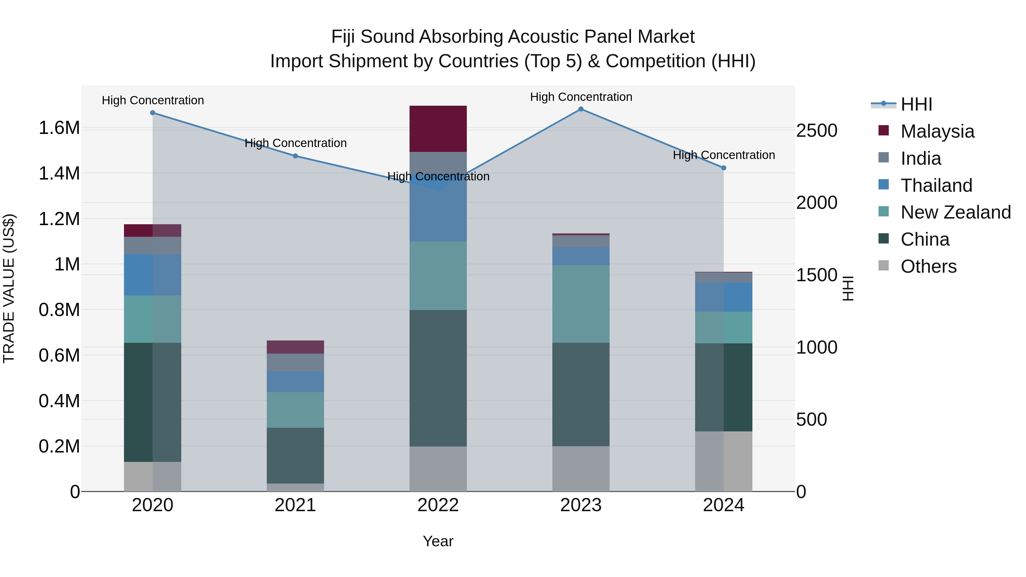 Fiji Sound Absorbing Acoustic Panel Market Top 5 Importing Countries and Market Competition (HHI) Analysis