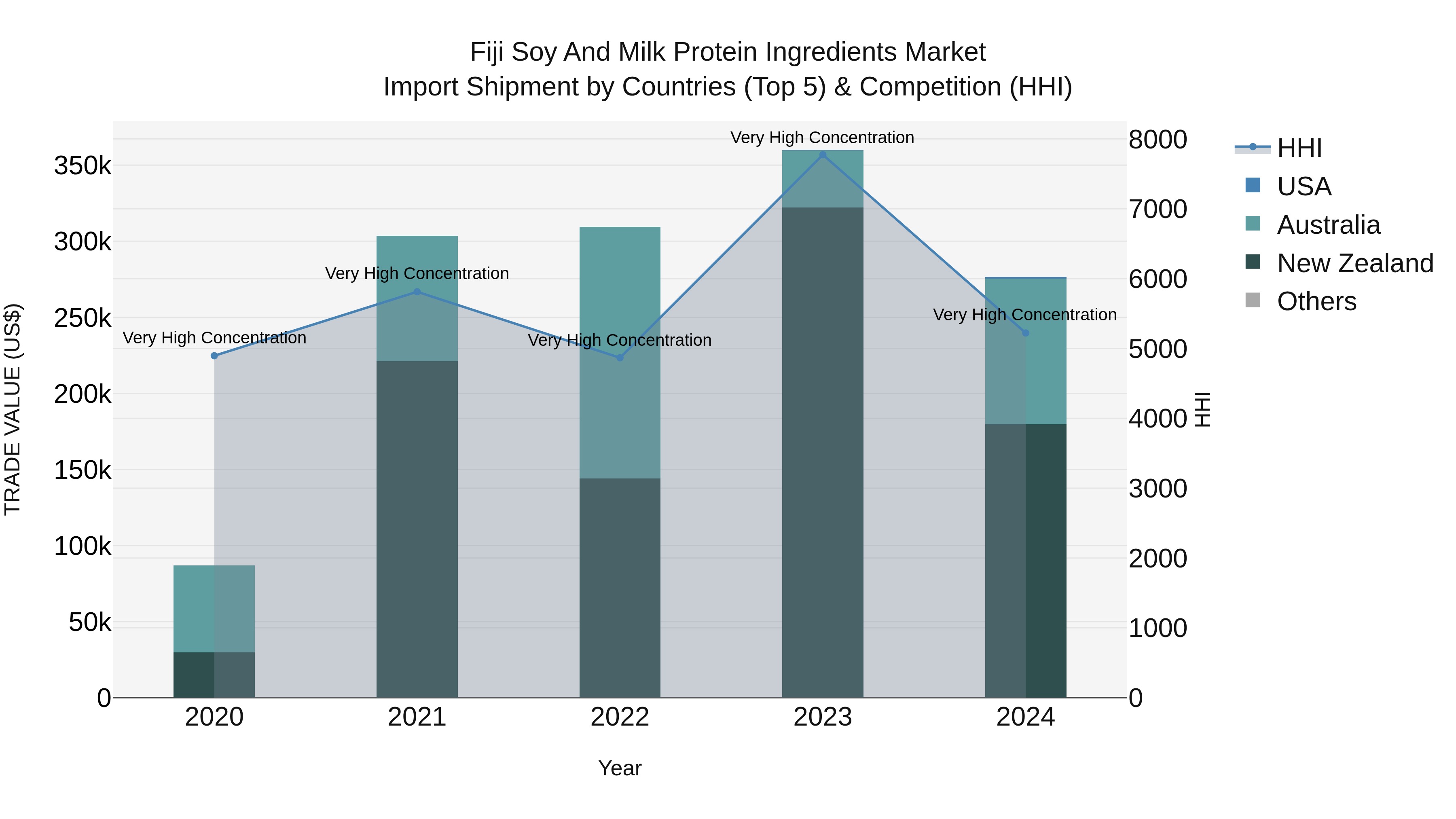 Fiji Soy and Milk Protein Ingredients Market Top 5 Importing Countries and Market Competition (HHI) Analysis