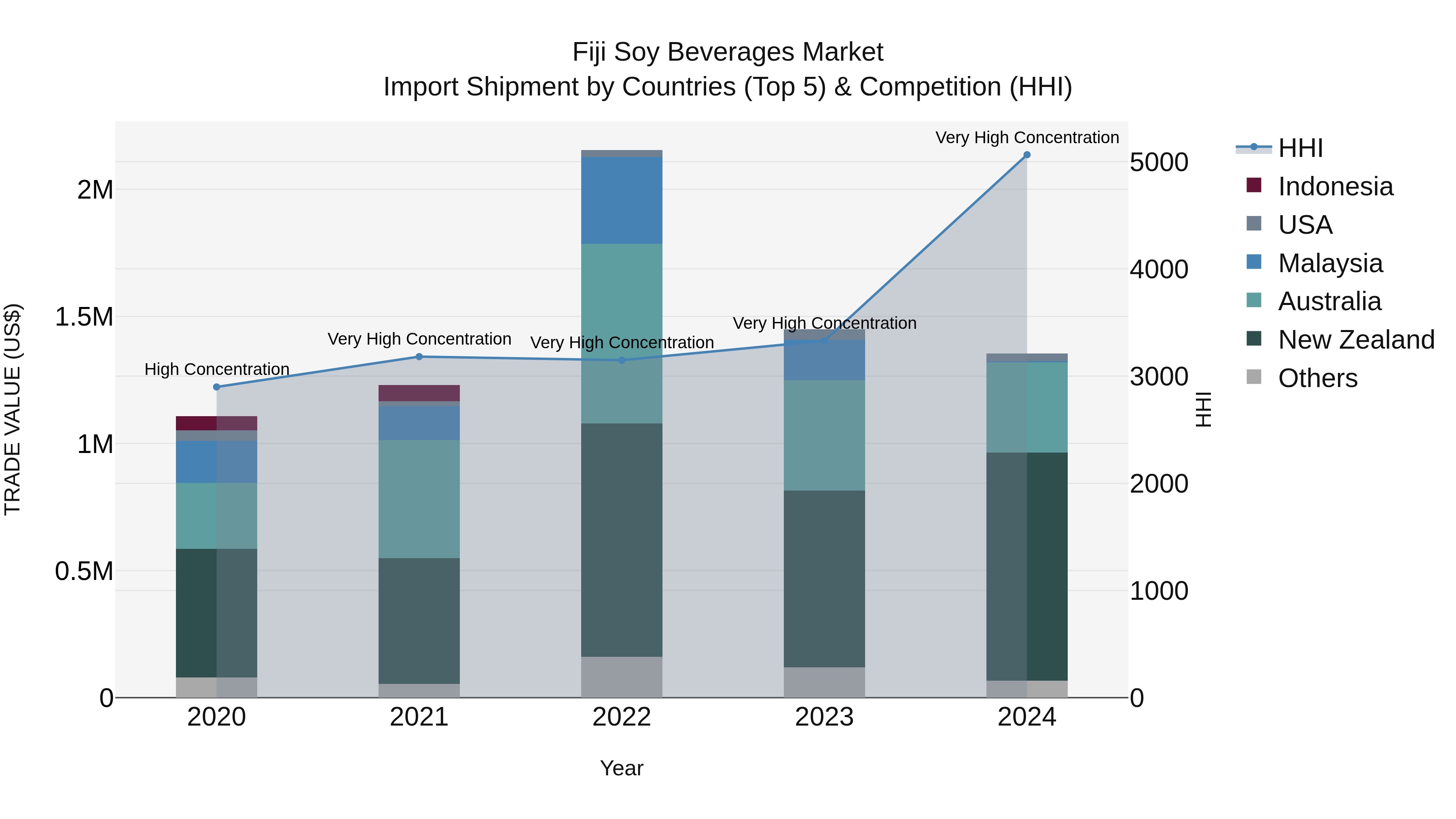 Fiji Soy Beverages Market Top 5 Importing Countries and Market Competition (HHI) Analysis