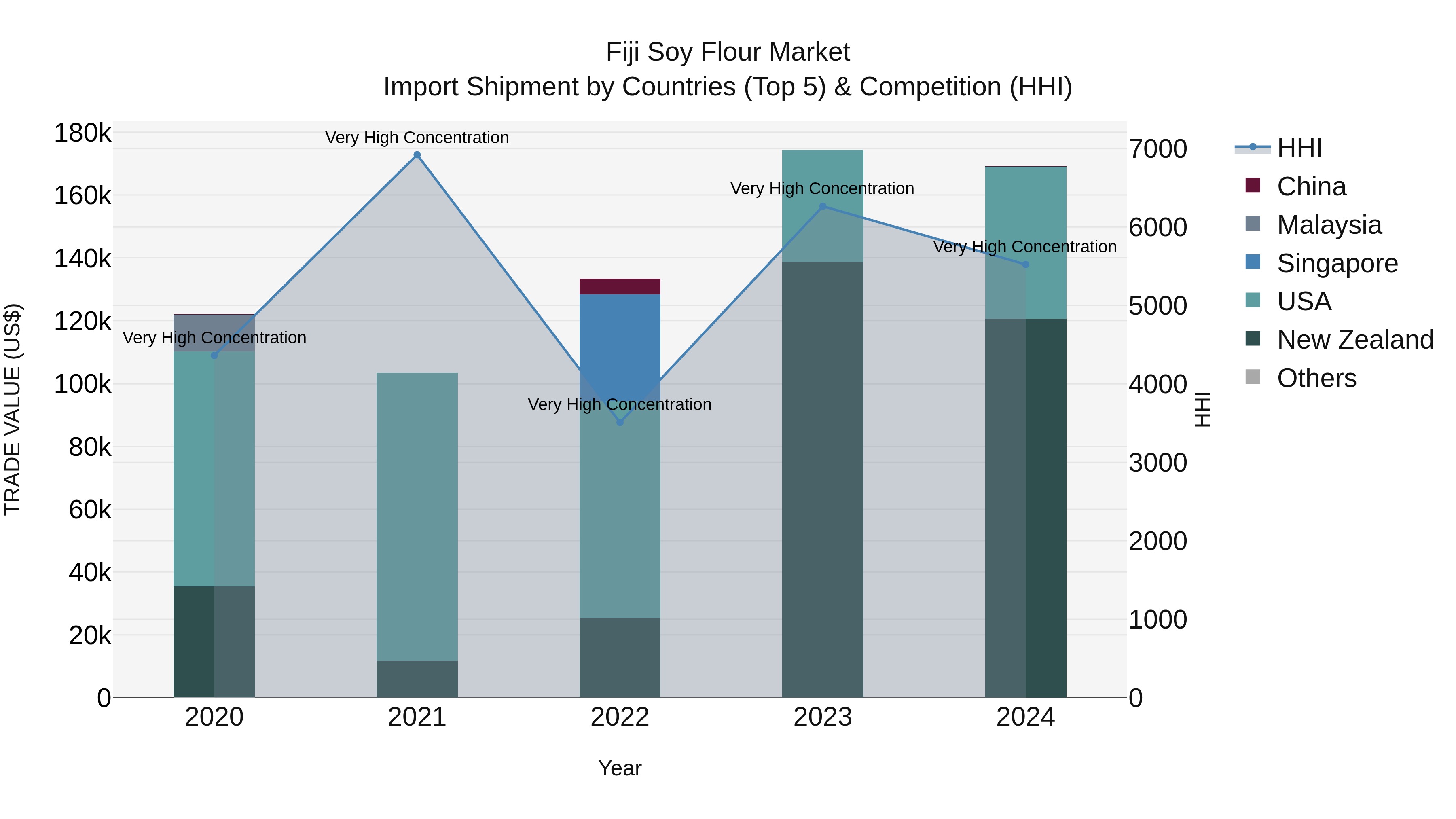 Fiji Soy Flour Market Top 5 Importing Countries and Market Competition (HHI) Analysis