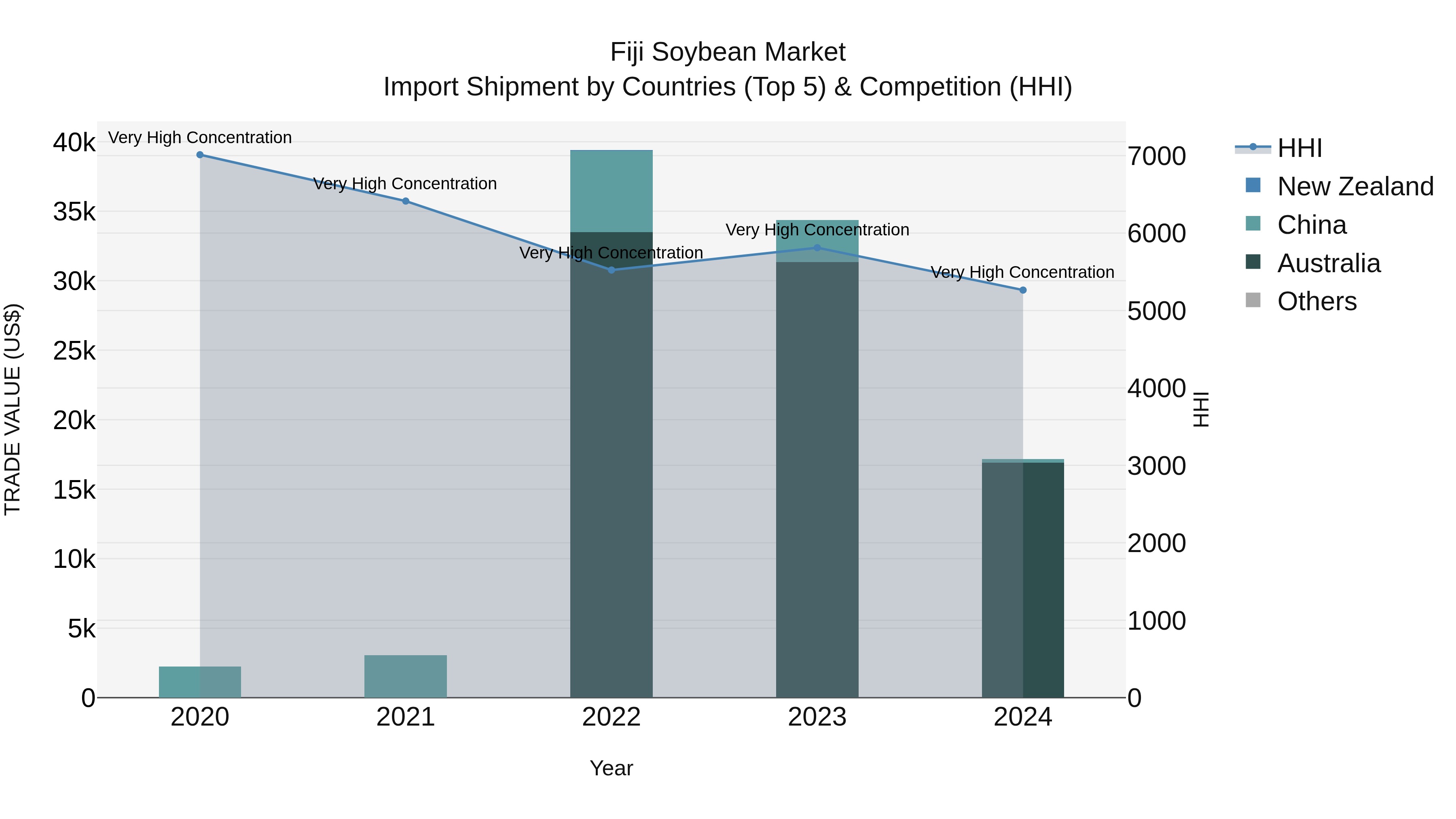 Fiji Soybean Market Top 5 Importing Countries and Market Competition (HHI) Analysis