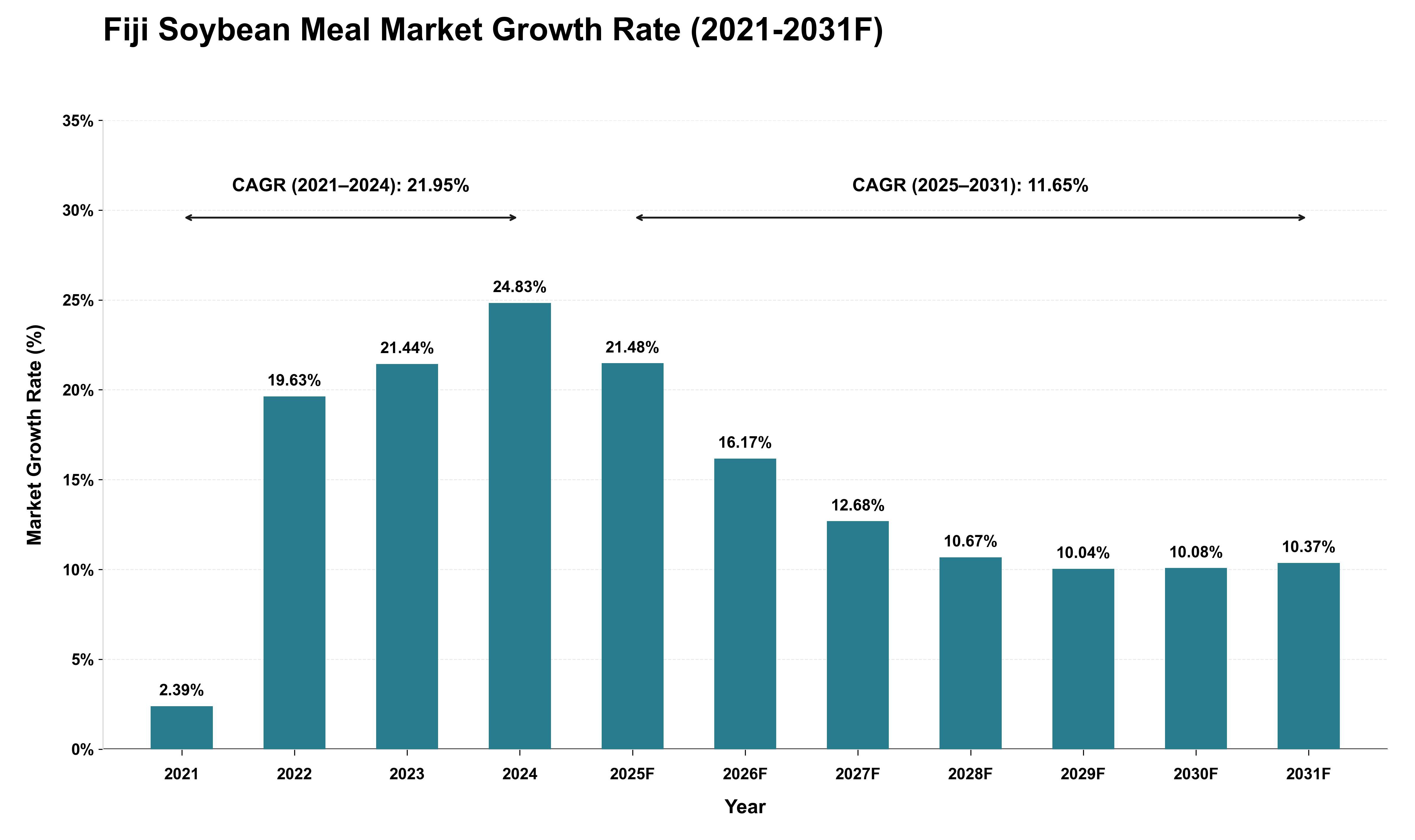 Fiji Soybean Meal Market Growth Rate Analysis (2021 - 2031)