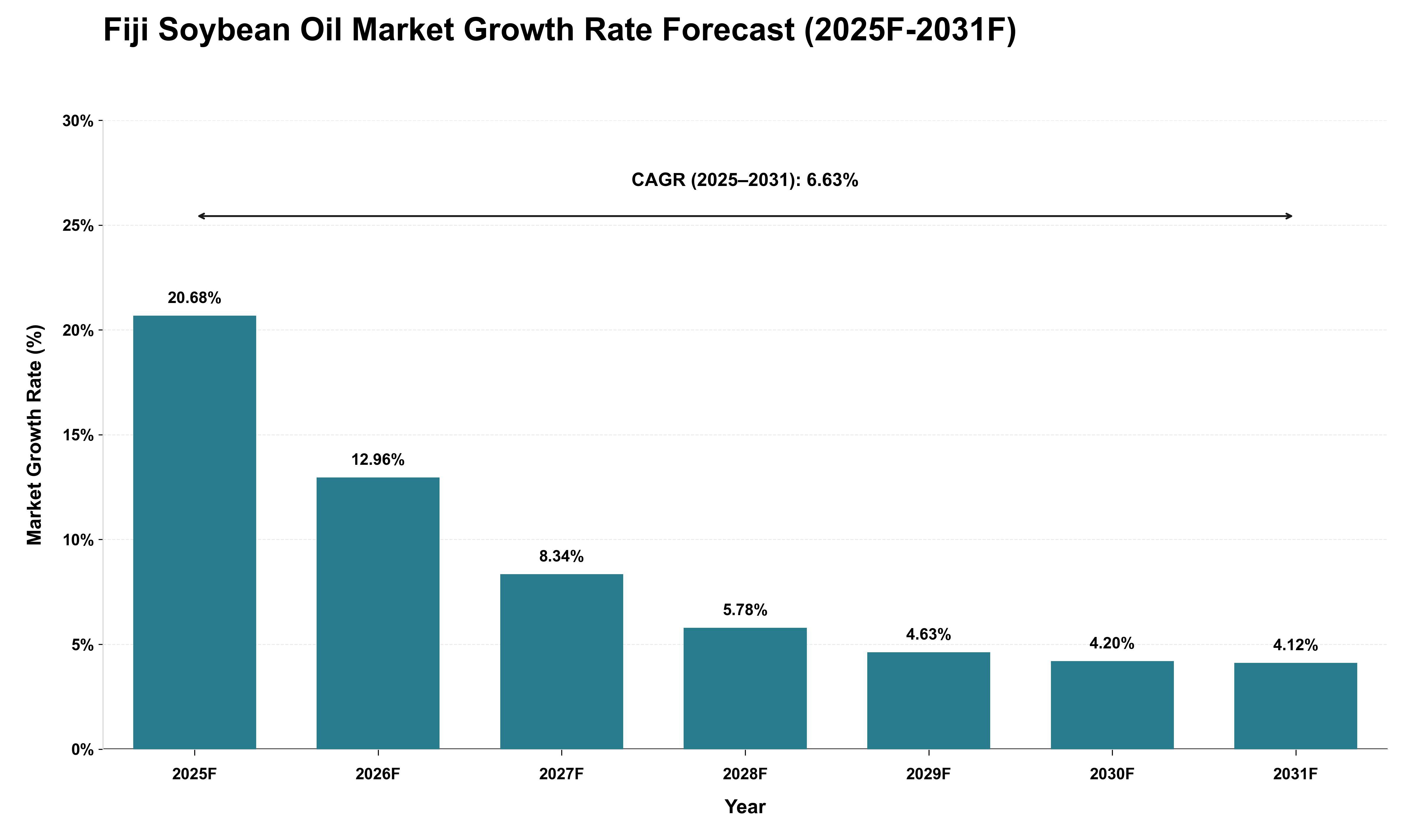 Fiji Soybean Oil Market Growth Rate Analysis (2025 - 2031)