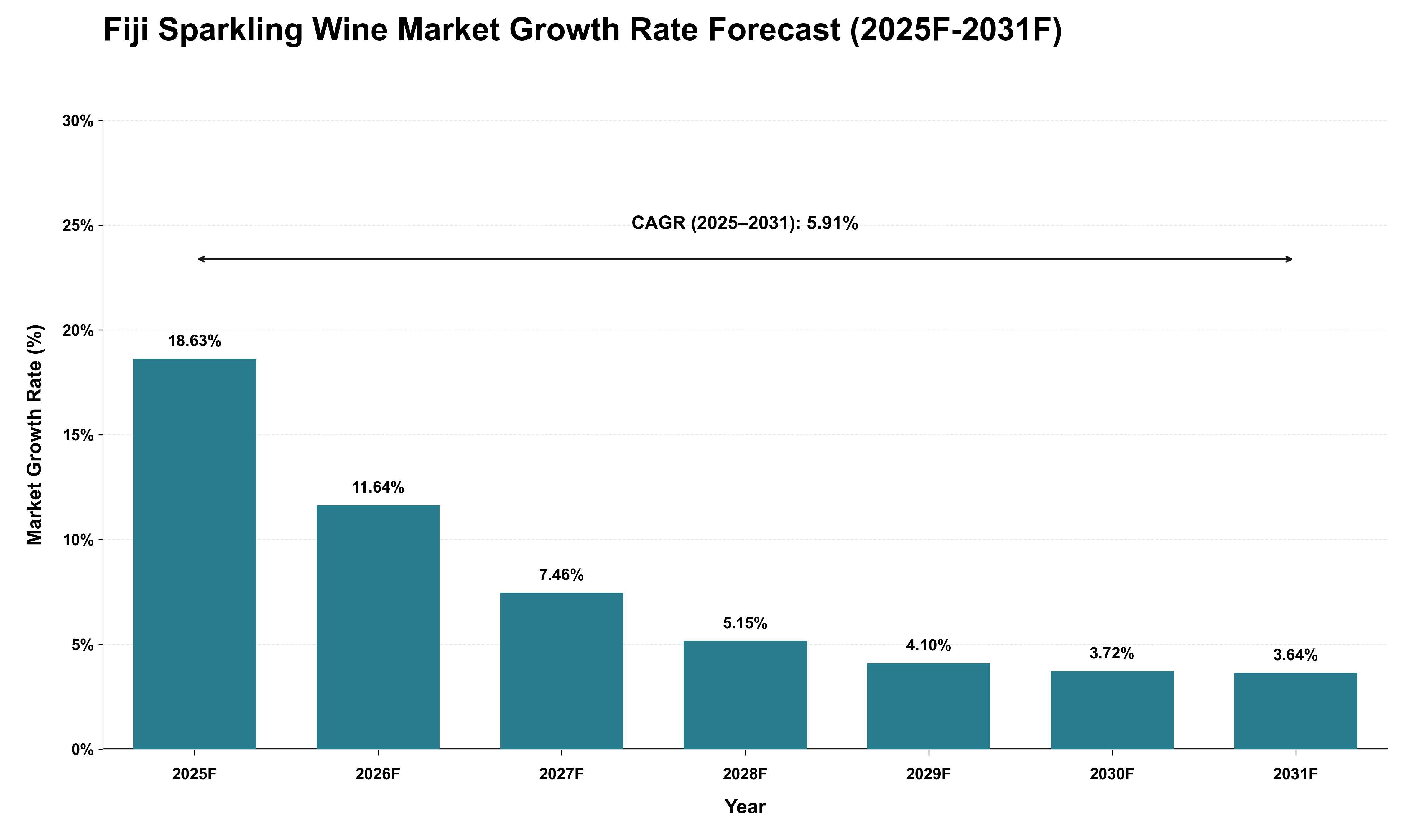 Fiji Sparkling Wine Market Growth Rate Analysis (2025 - 2031)