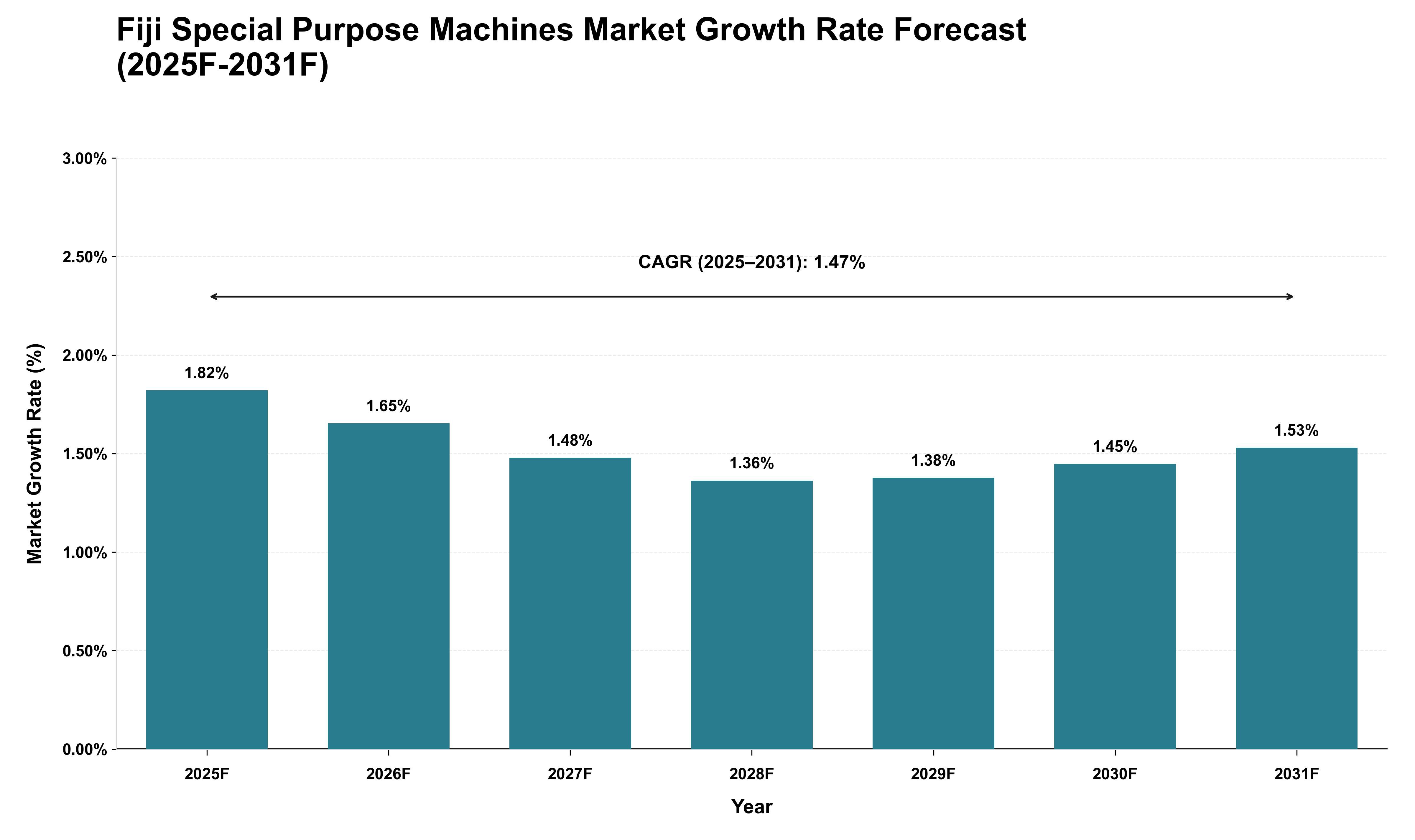 Fiji Special Purpose Machines Market Growth Rate Analysis (2025 - 2031)
