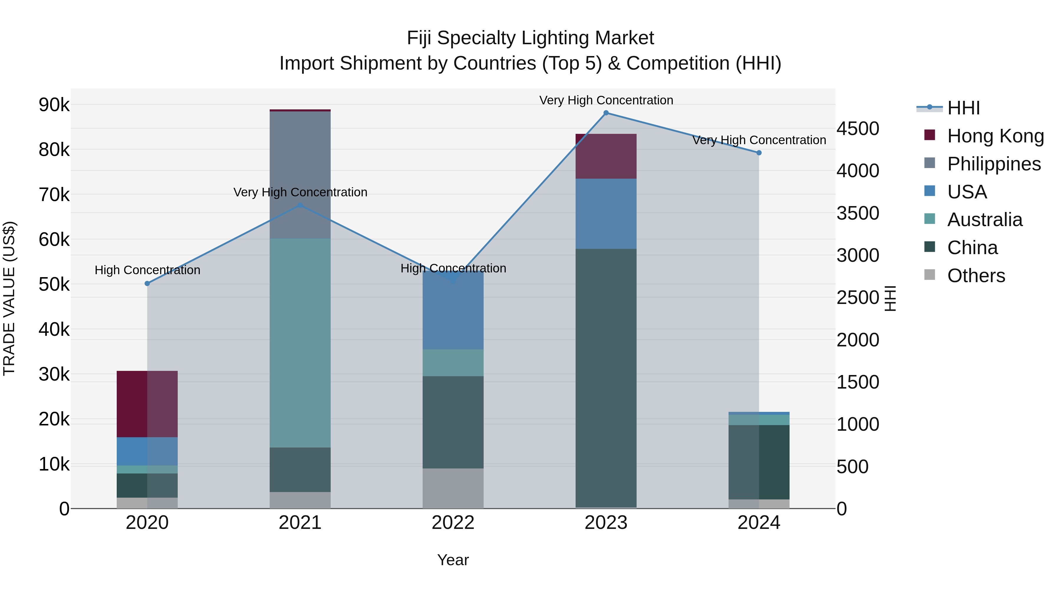 Fiji Specialty Lighting Market Top 5 Importing Countries and Market Competition (HHI) Analysis