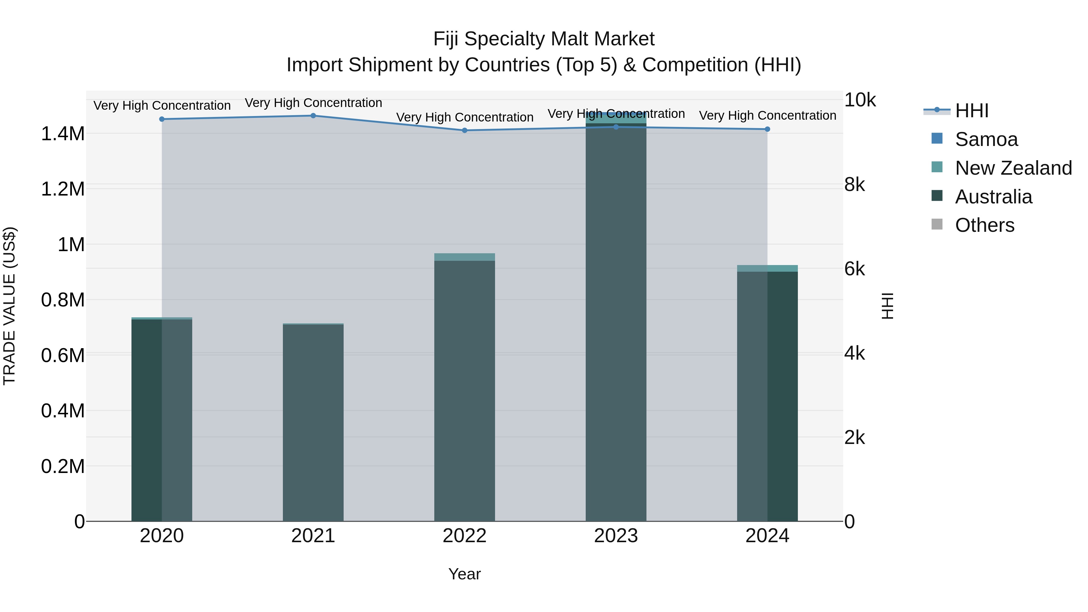 Fiji Specialty Malt Market Top 5 Importing Countries and Market Competition (HHI) Analysis