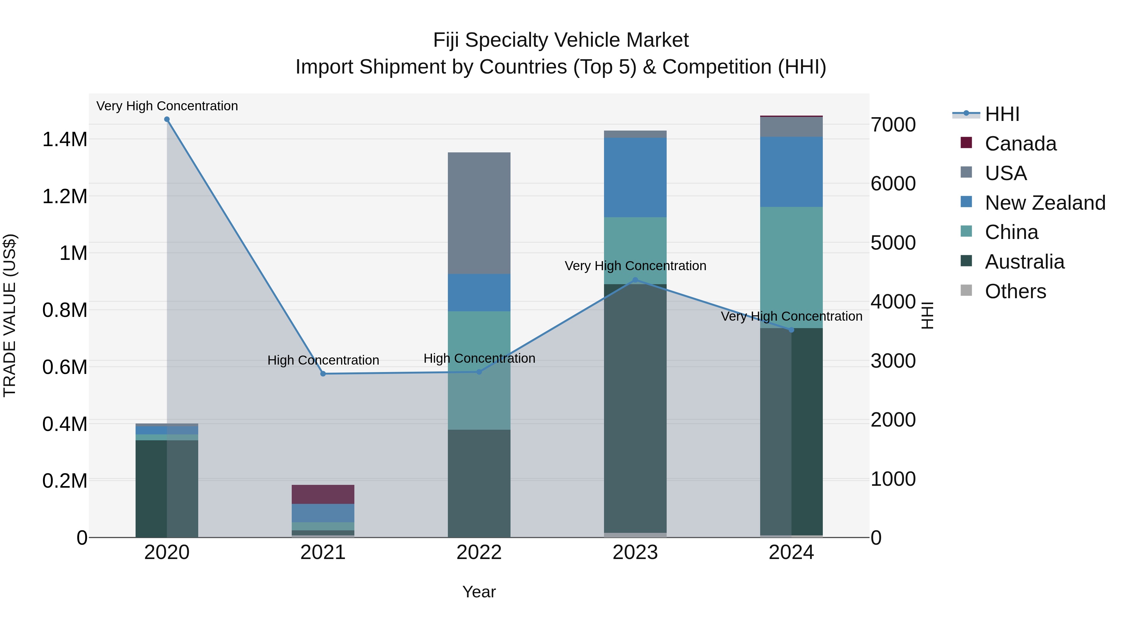 Fiji Specialty Vehicle Market Top 5 Importing Countries and Market Competition (HHI) Analysis