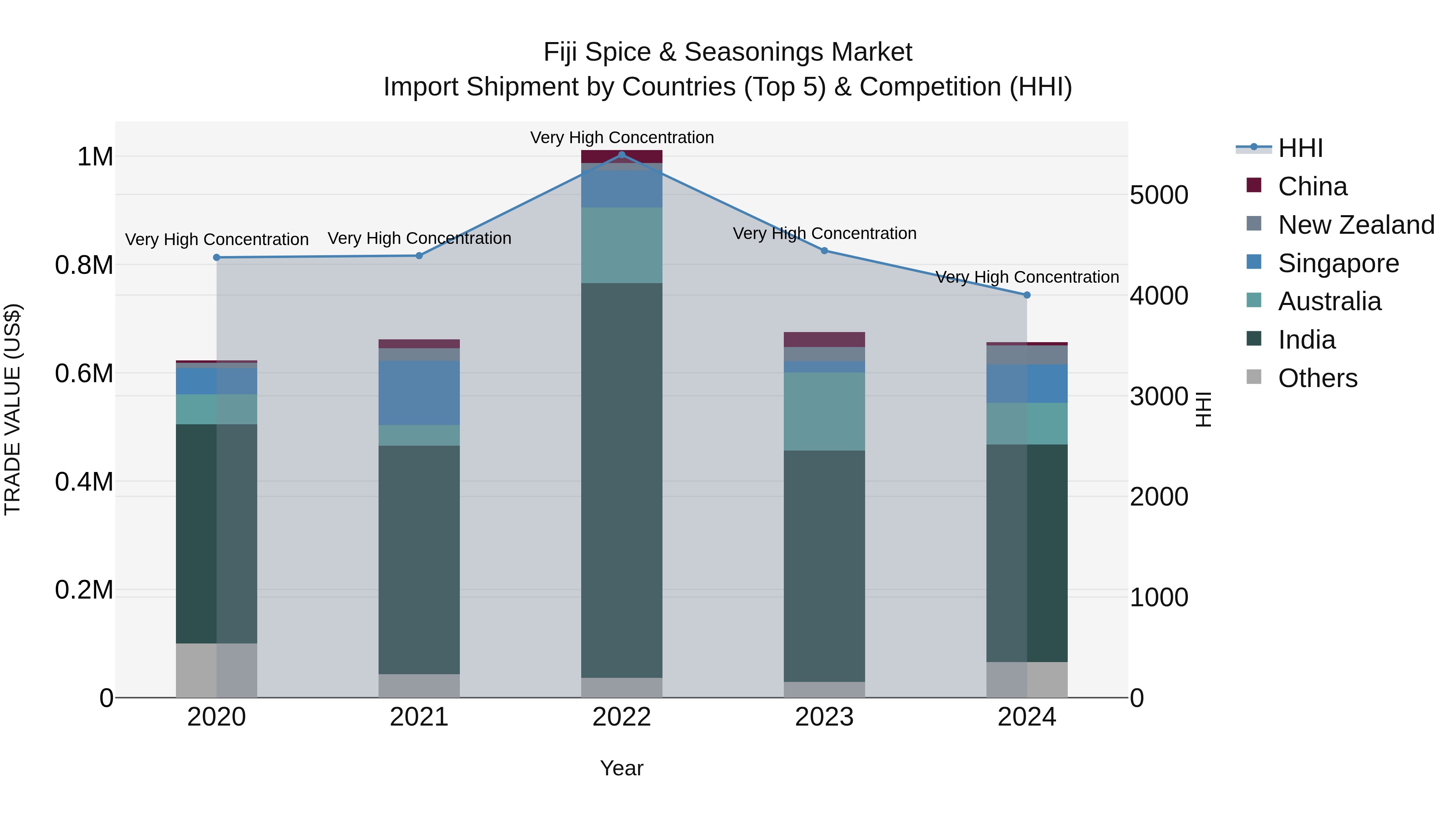Fiji Spice & Seasonings Market Top 5 Importing Countries and Market Competition (HHI) Analysis