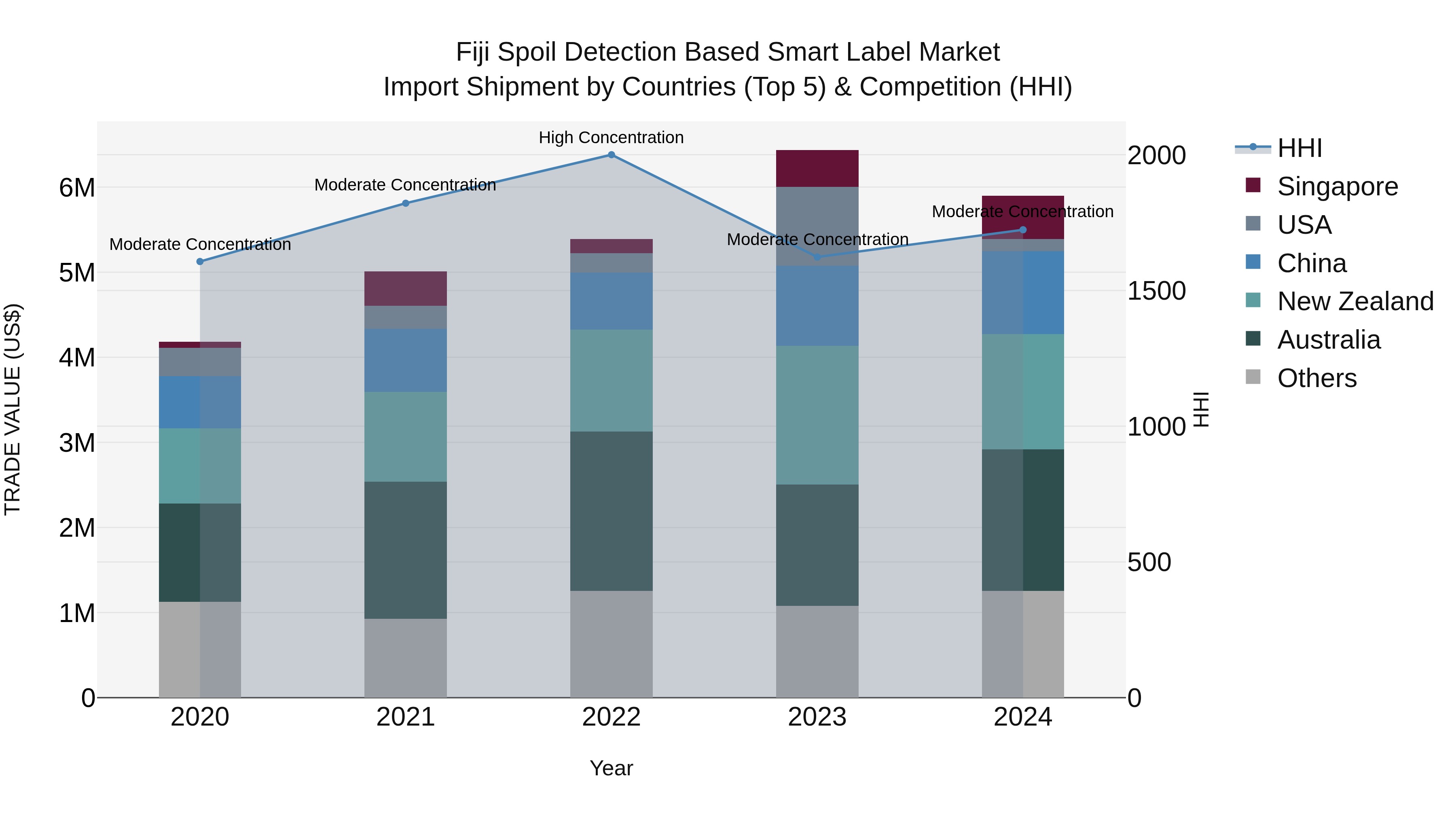 Fiji Spoil Detection Based Smart Label Market Top 5 Importing Countries and Market Competition (HHI) Analysis