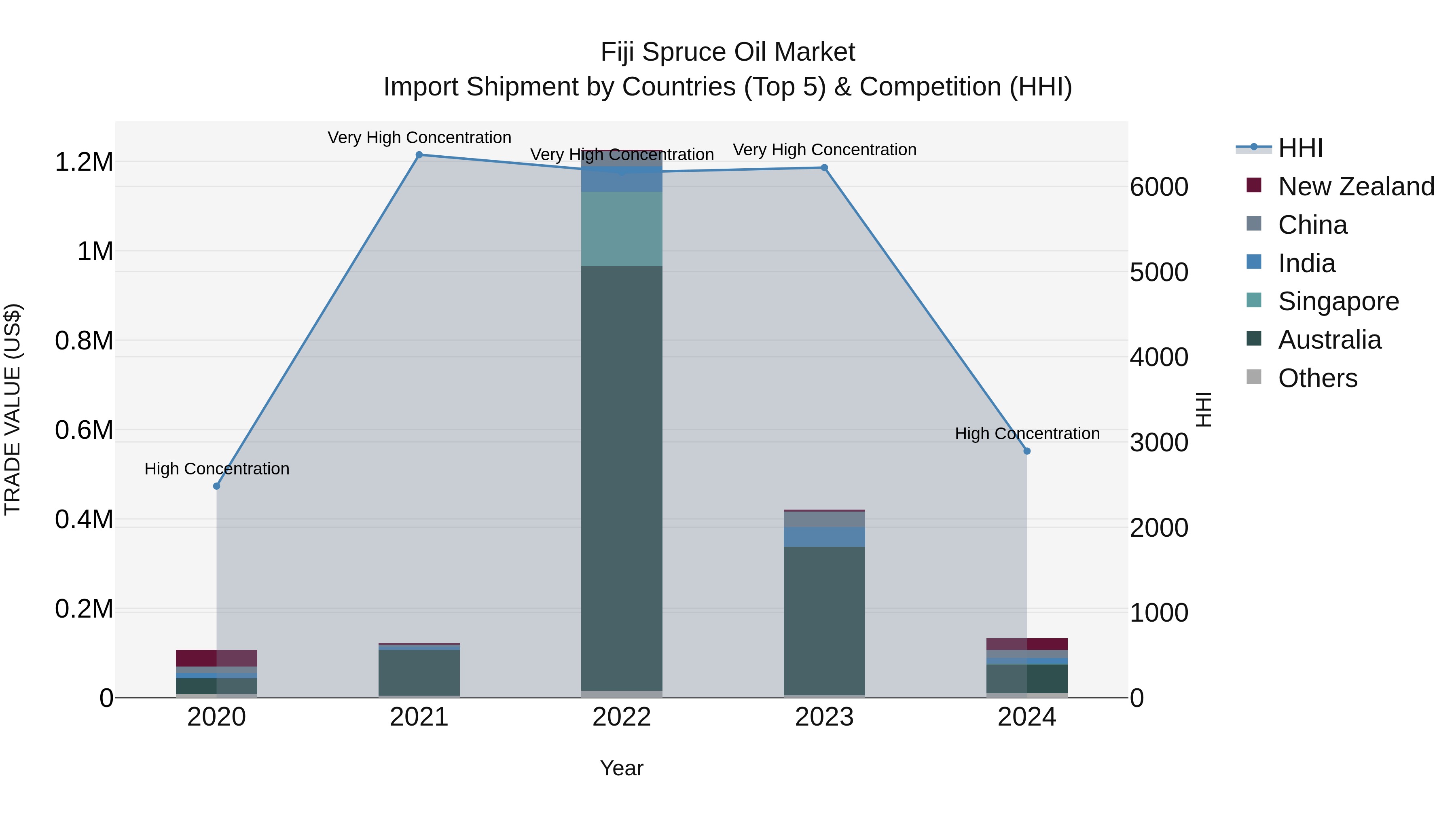 Fiji Spruce Oil Market Top 5 Importing Countries and Market Competition (HHI) Analysis