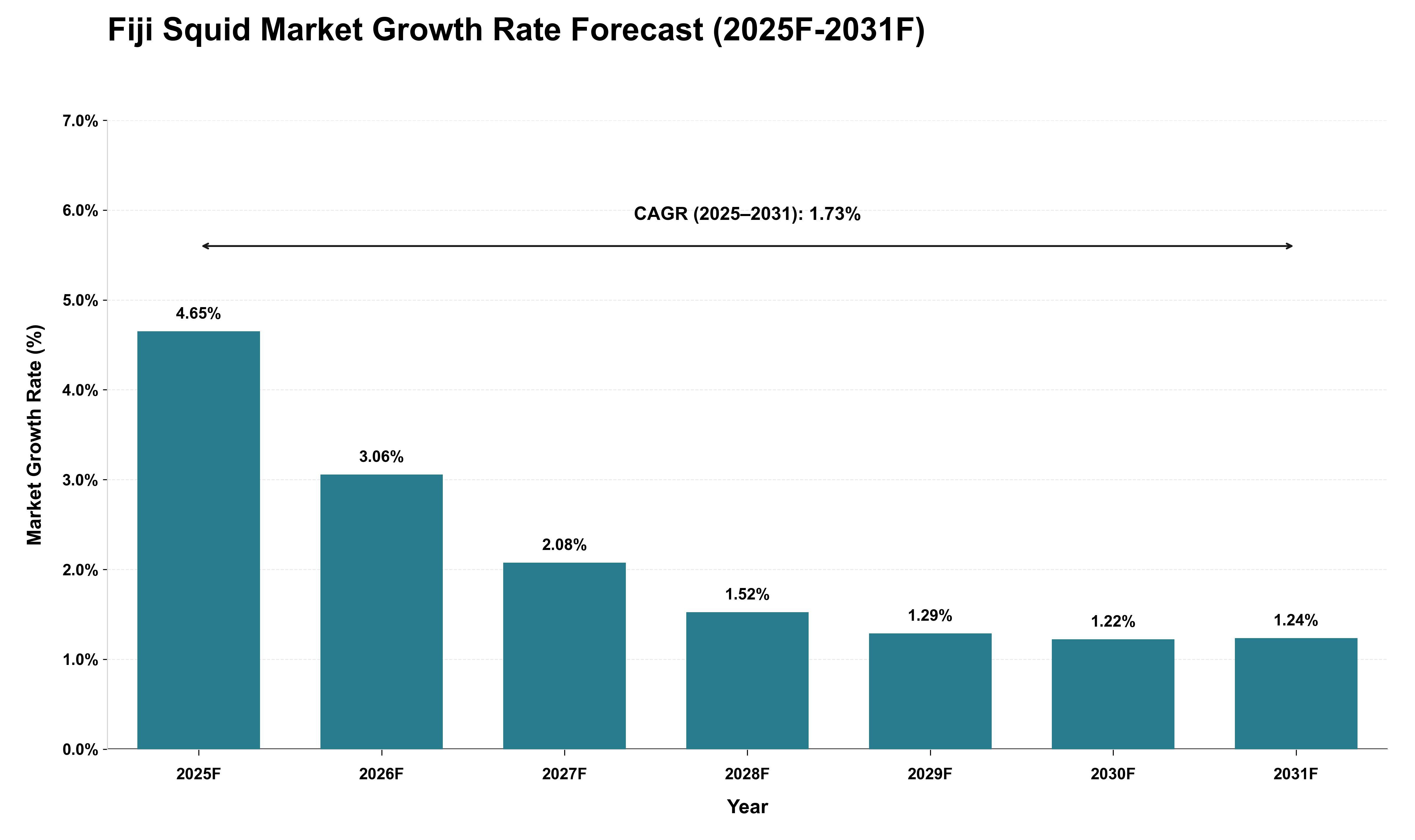 Fiji Squid Market Growth Rate Analysis (2025 - 2031)
