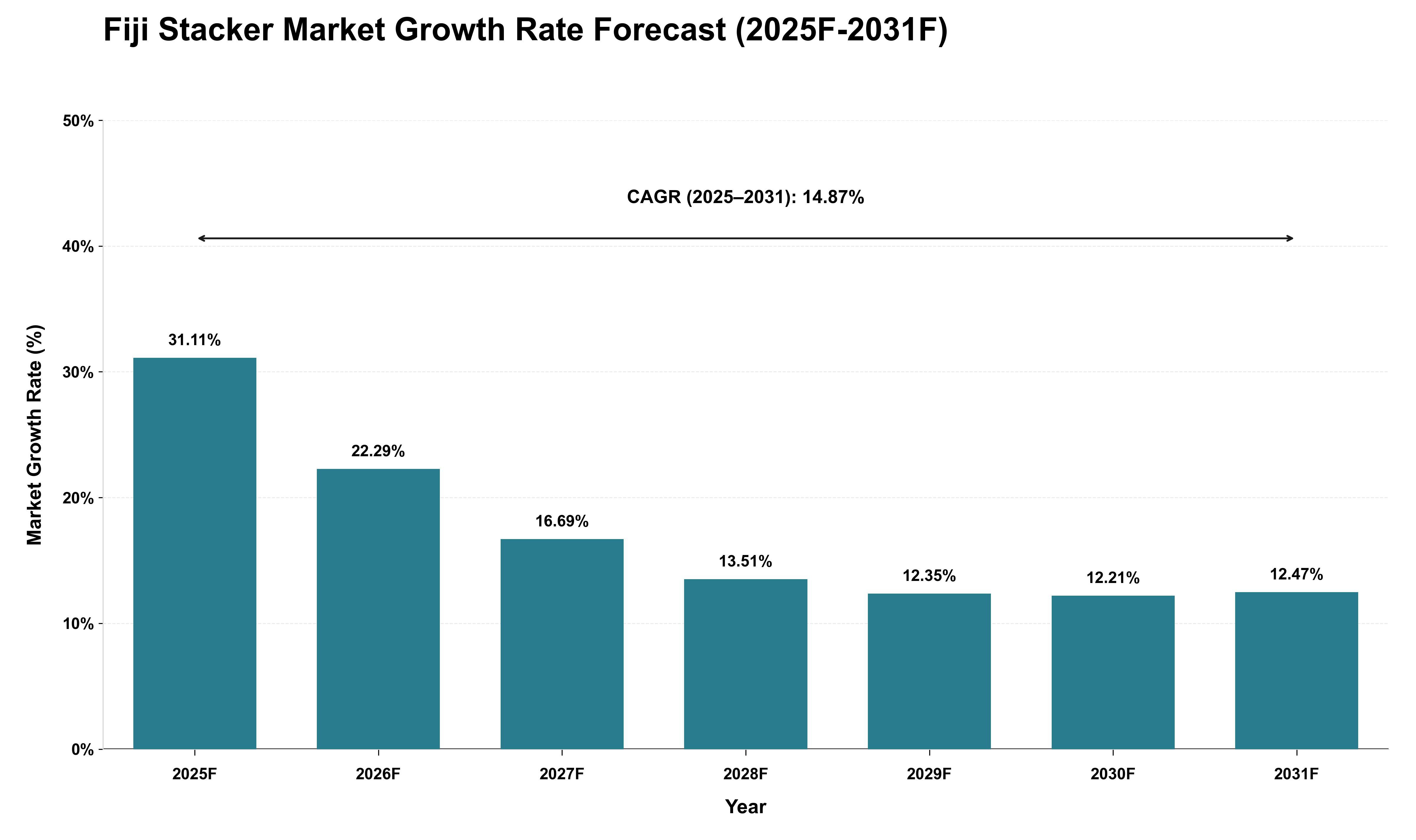 Fiji Stacker Market Growth Rate Analysis (2025 - 2031)