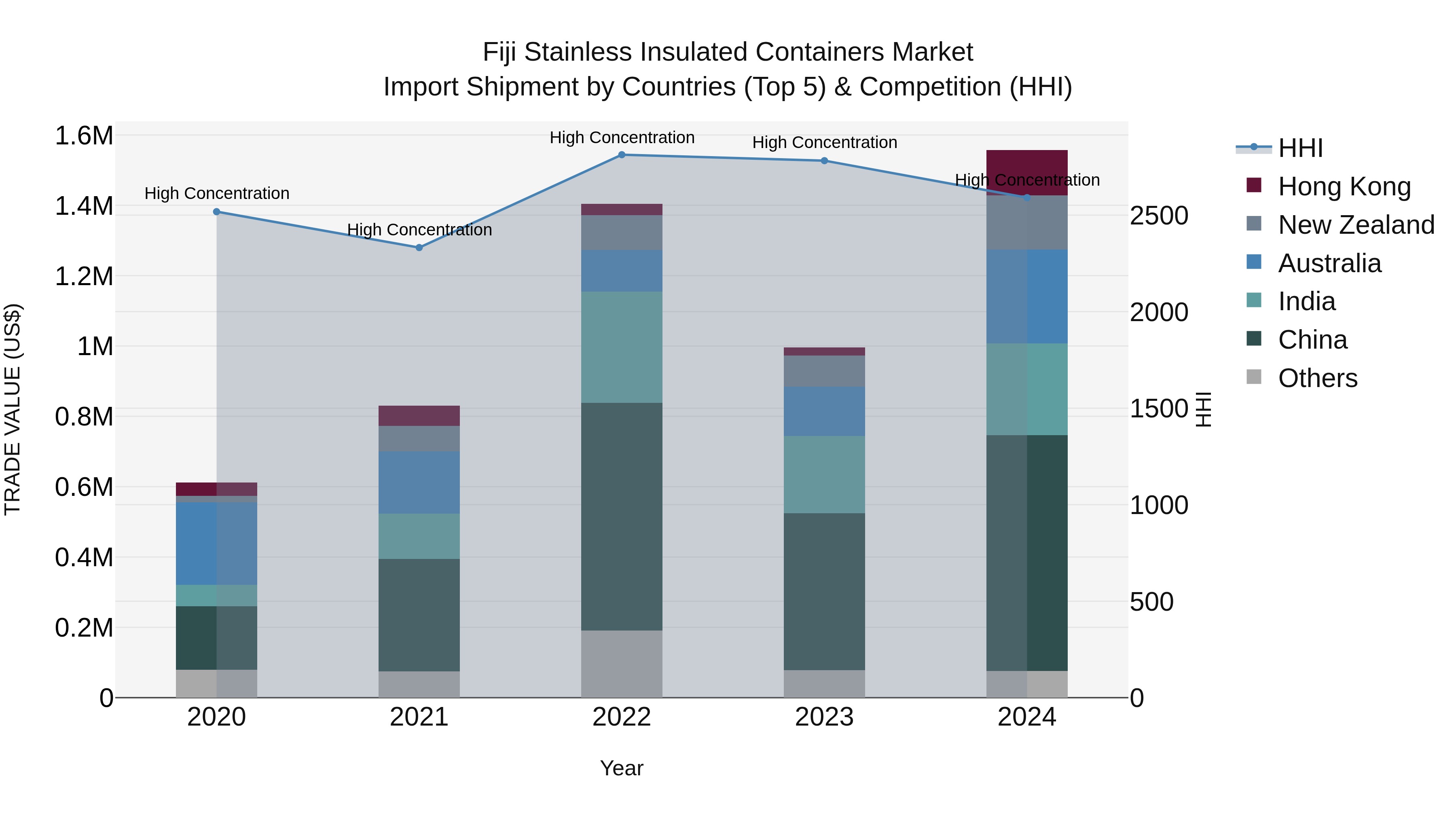 Fiji Stainless Insulated Containers Market Top 5 Importing Countries and Market Competition (HHI) Analysis