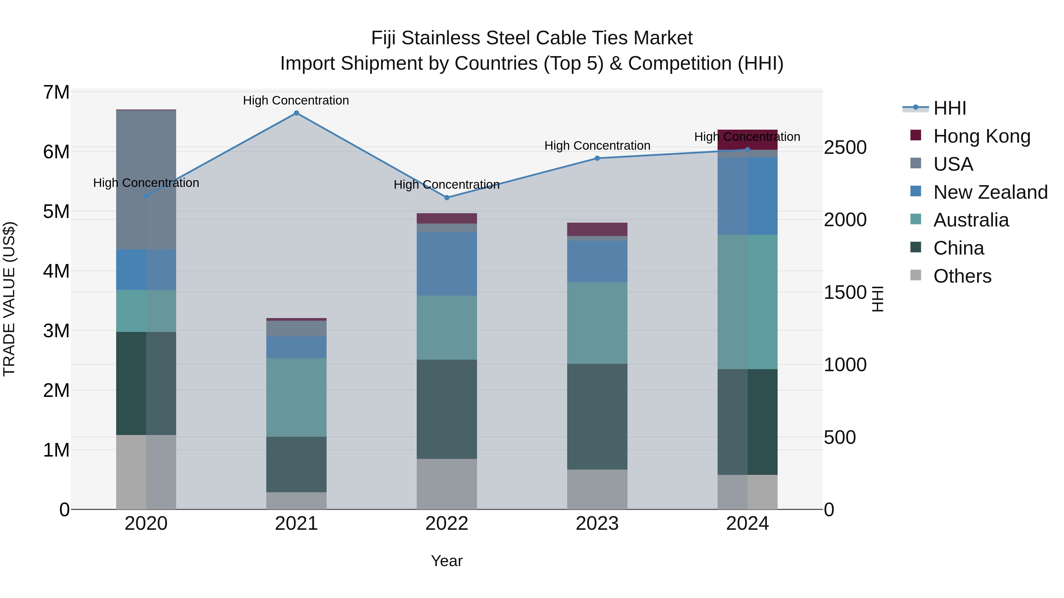 Fiji Stainless Steel Cable Ties Market Top 5 Importing Countries and Market Competition (HHI) Analysis