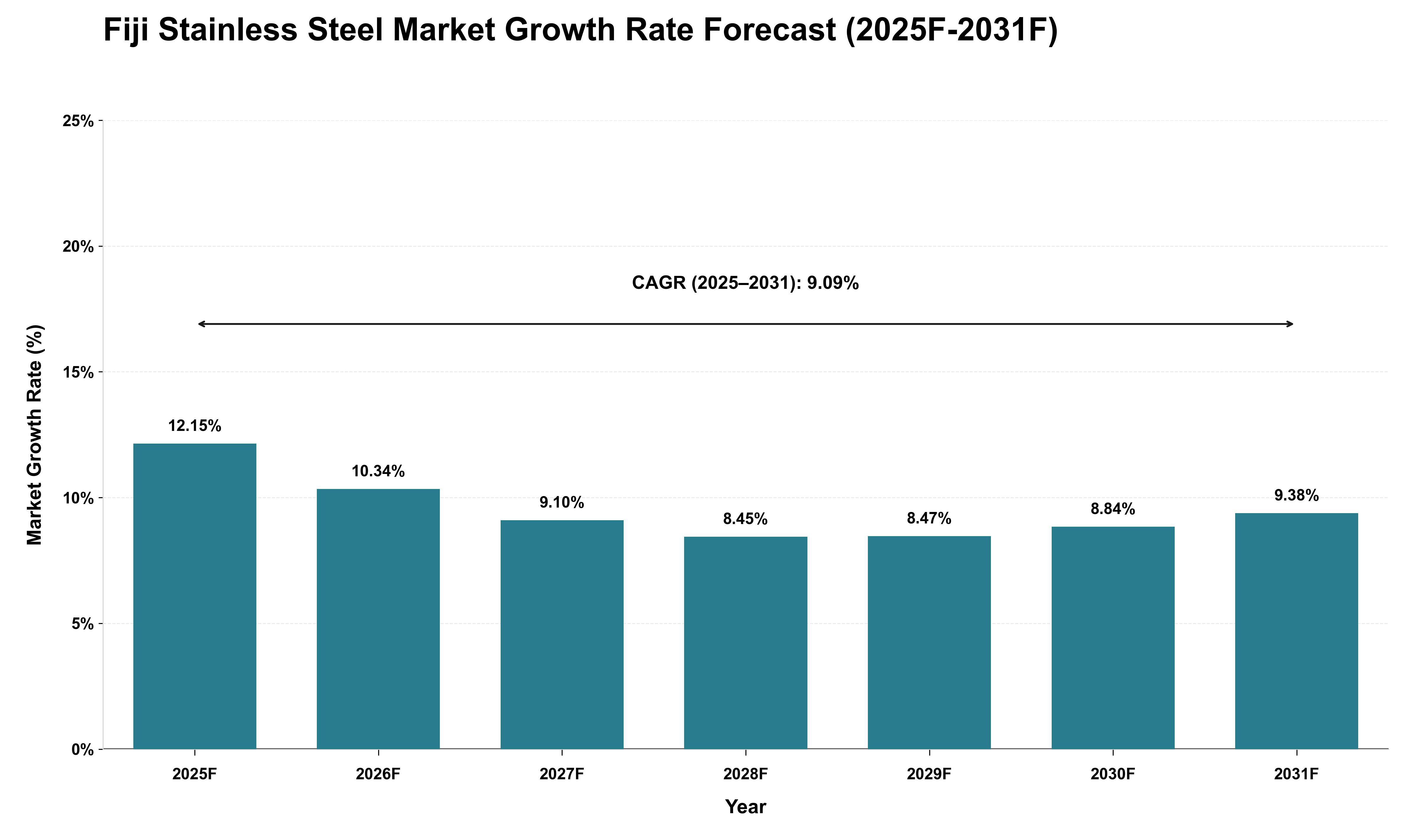 Fiji Stainless Steel Market Growth Rate Analysis (2025 - 2031)